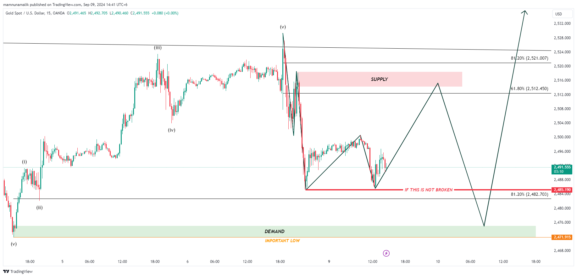 OANDA:XAUUSD Chart Image by SinchuXD
