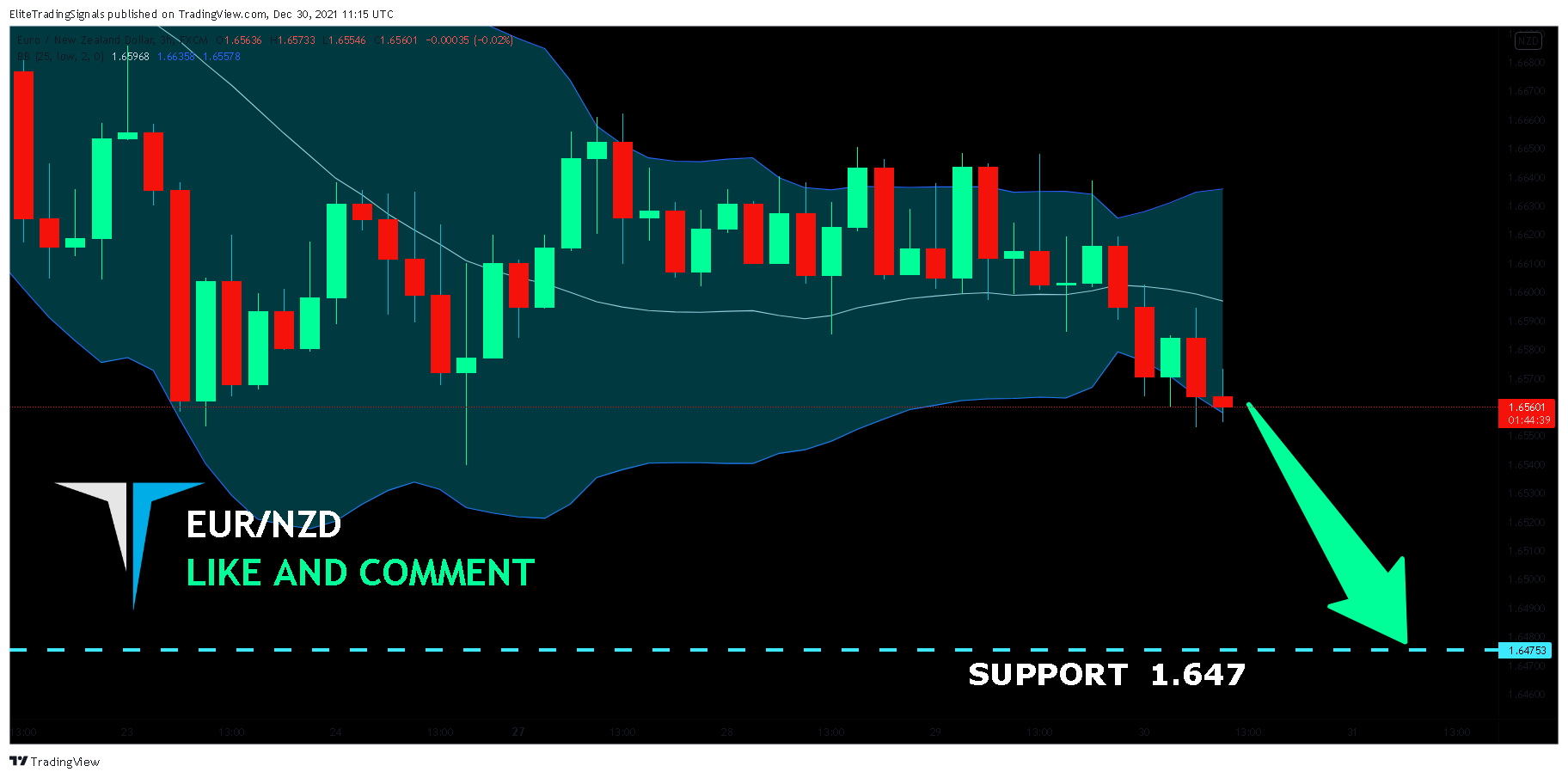 FX:EURNZD Chart Image by EliteTradingSignals