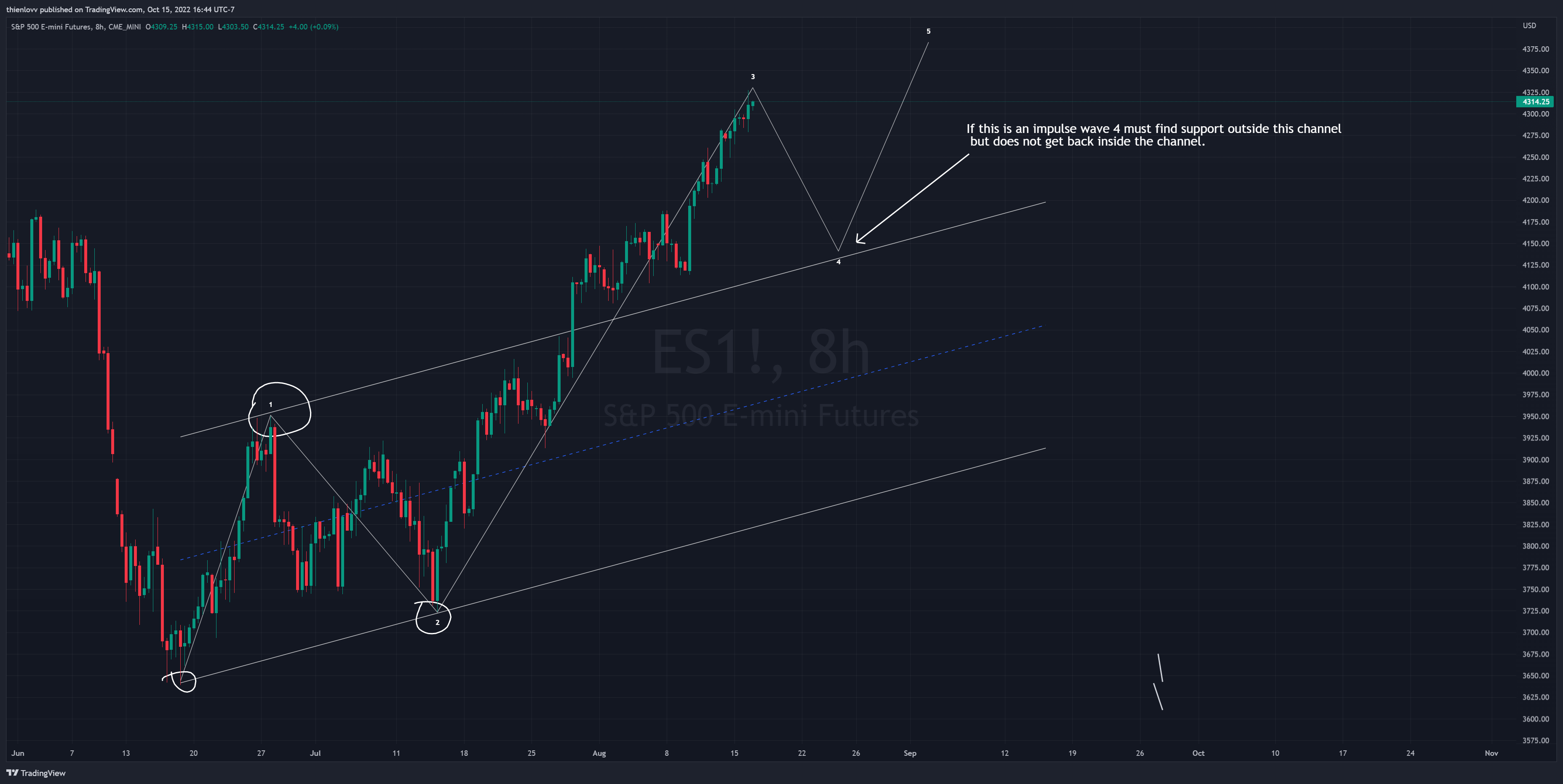 CME_MINI:ES1! Chart Image by thienlovv