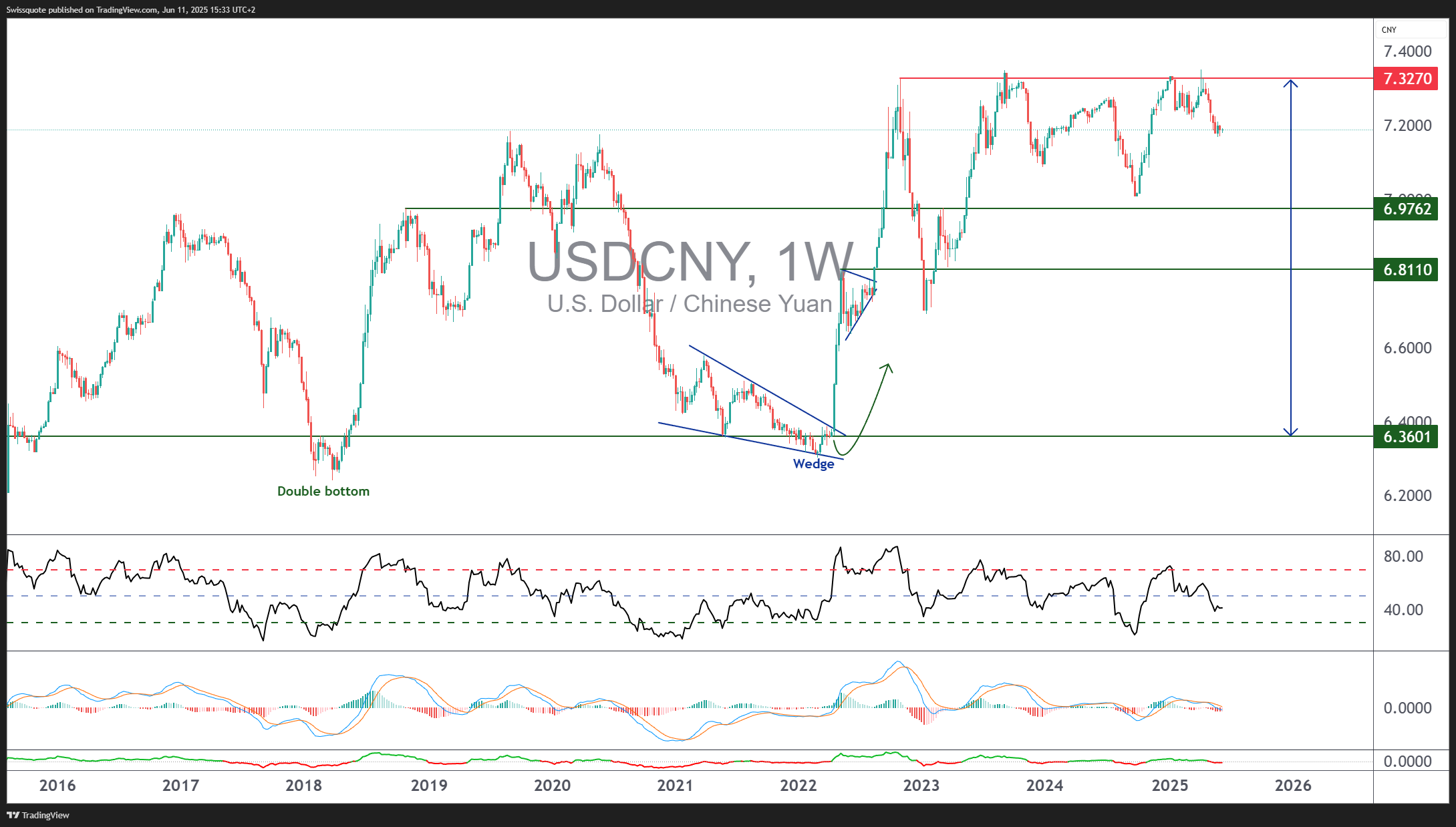 FX_IDC:USDCNY Chart Image by Swissquote