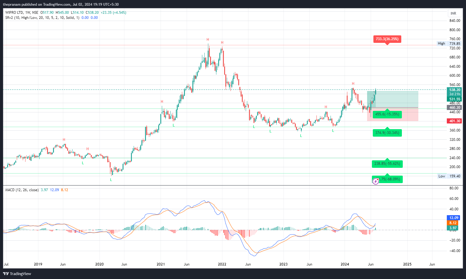 NSE:WIPRO Chart Image by thepranam