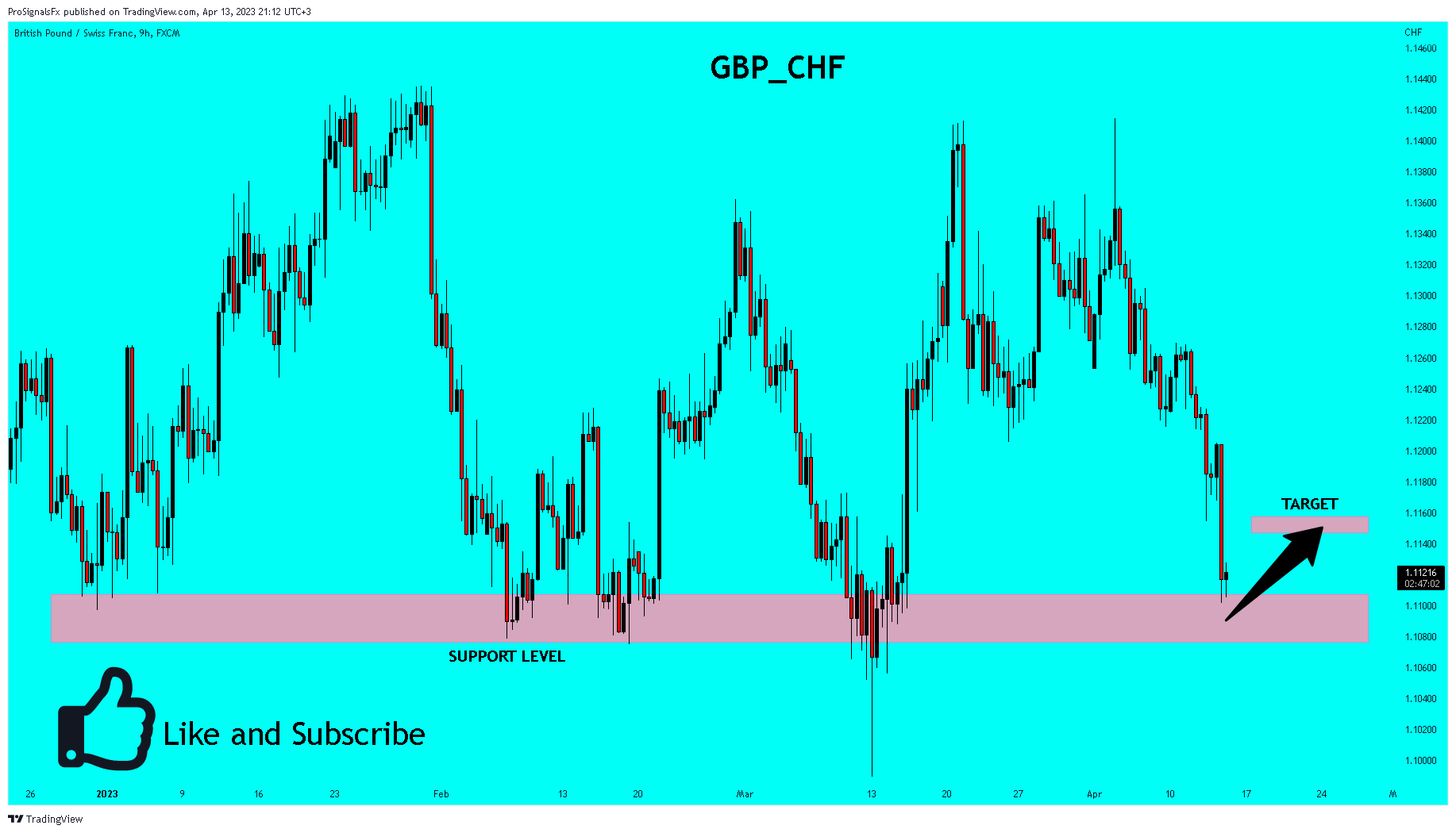 FX:GBPCHF Chart Image by ProSignalsFx