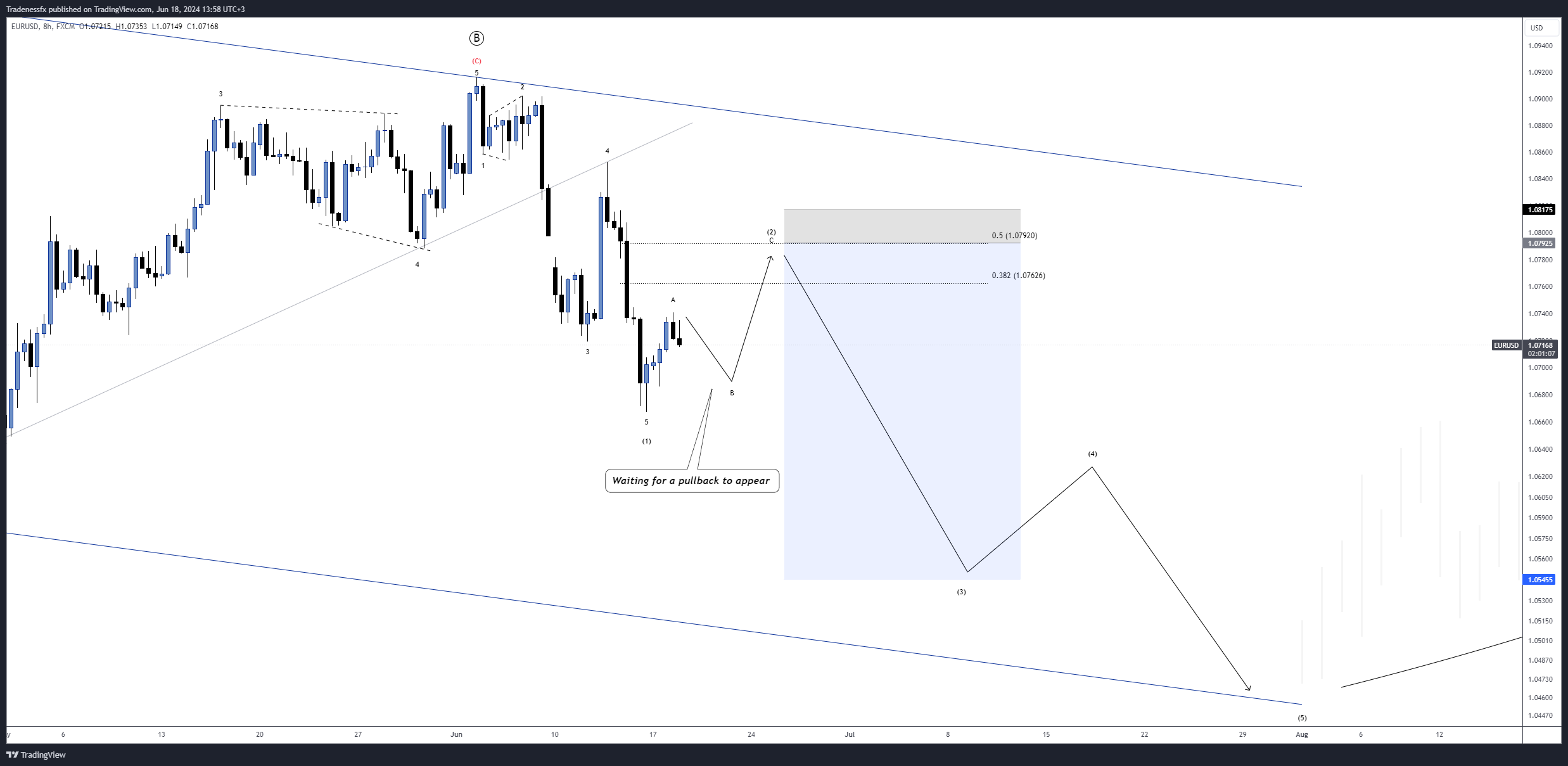 FX:EURUSD Chart Image by Tradenessfx