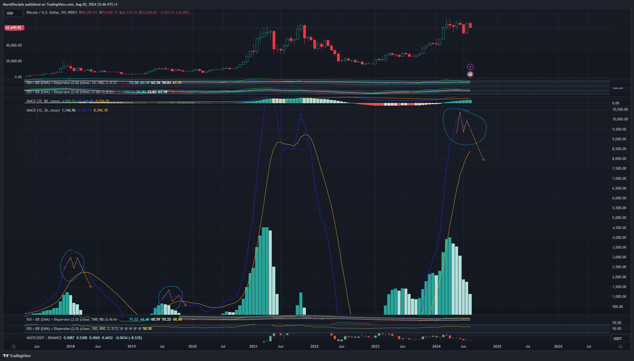 INDEX:BTCUSD Chart Image by MoralDisciple
