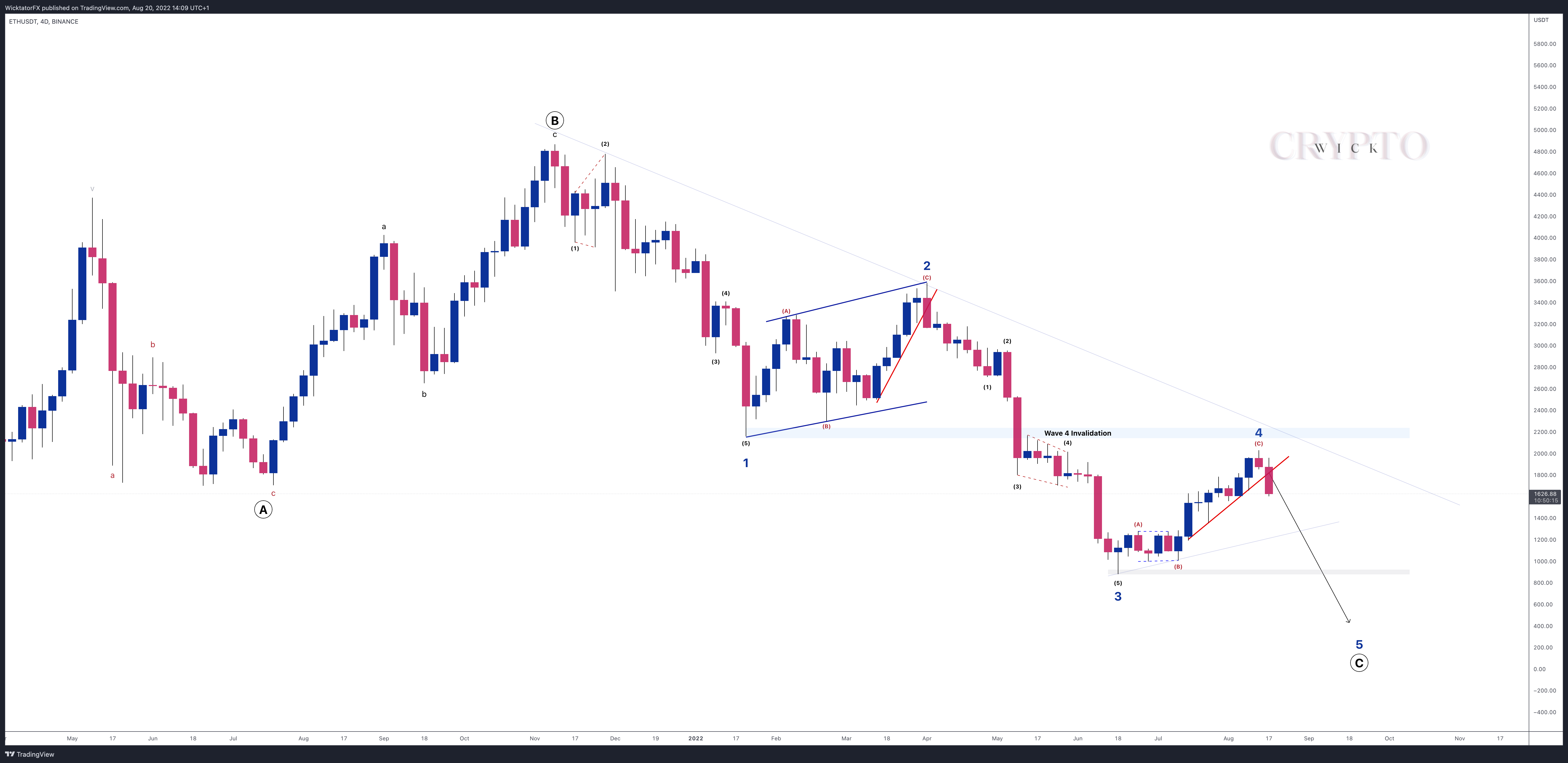 BINANCE:ETHUSDT Chart Image by WicktatorFX