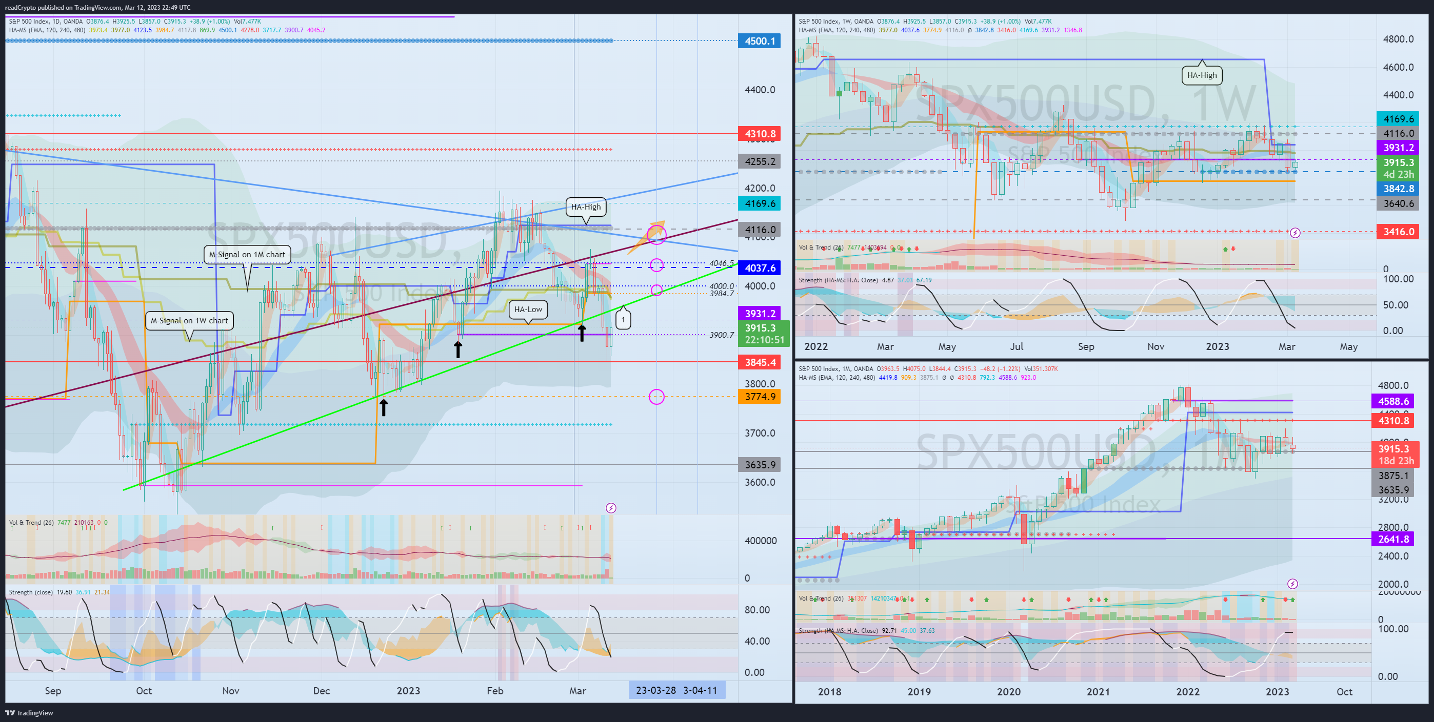 OANDA:SPX500USD Chart Image by readCrypto
