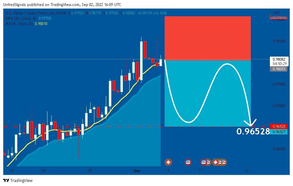 FX:USDCHF Chart Image by UnitedSignals