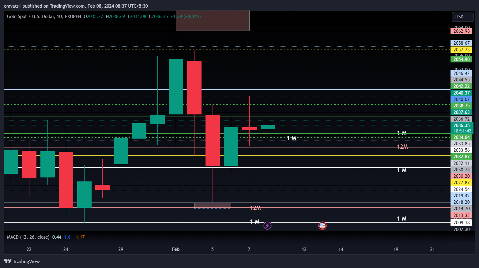 FXOPEN:XAUUSD Chart Image by omvats1