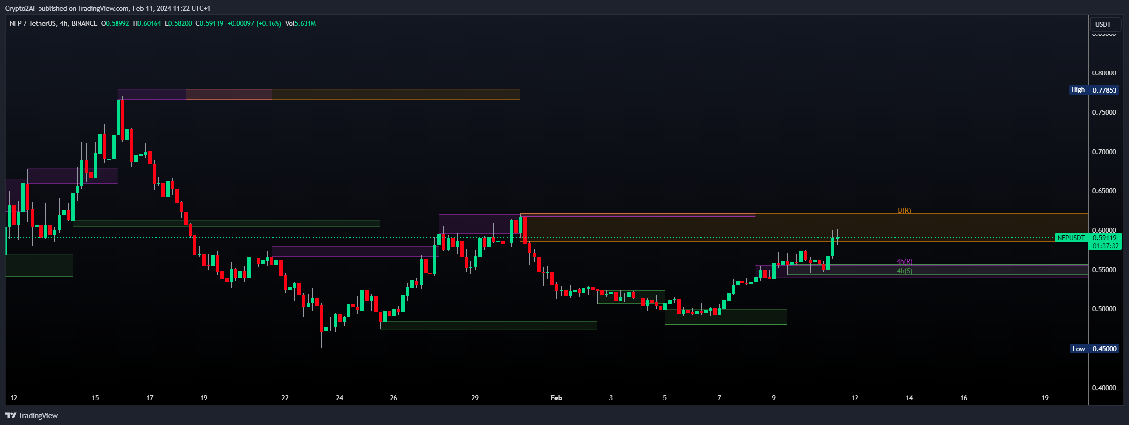 BINANCE:NFPUSDT Chart Image by Crypto2AF