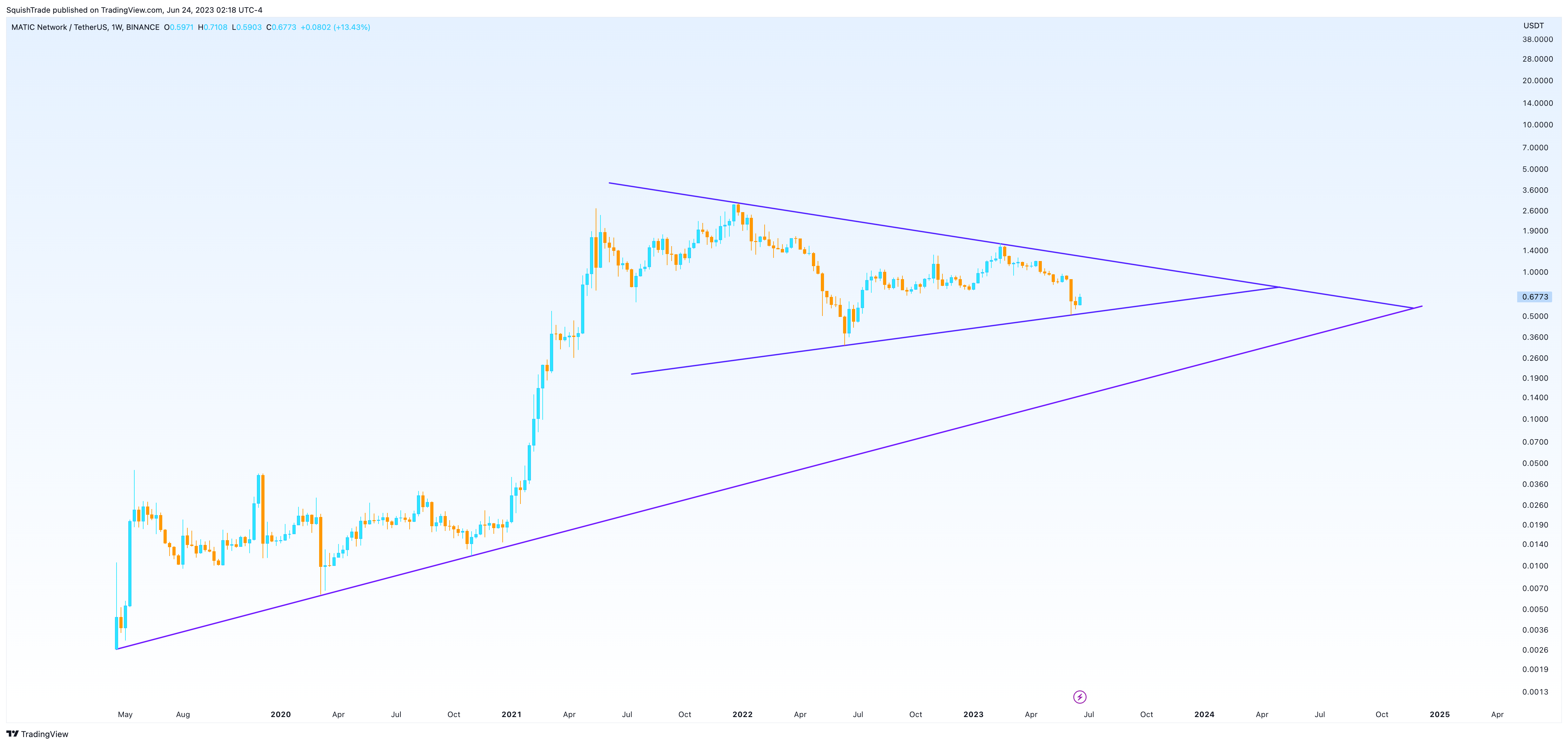 BINANCE:MATICUSDT Chart Image by SquishTrade