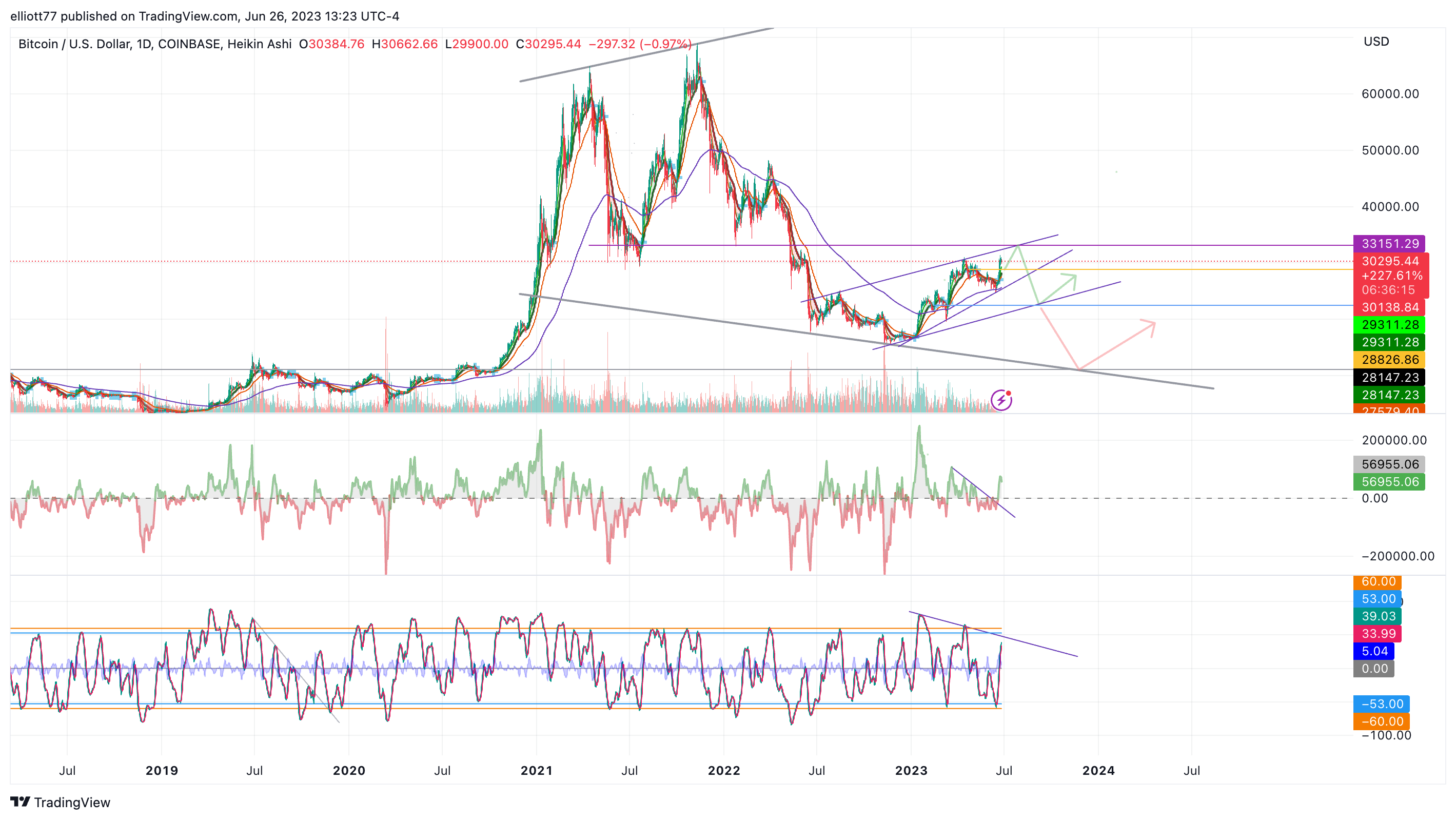 COINBASE:BTCUSD Chart Image by elliott77