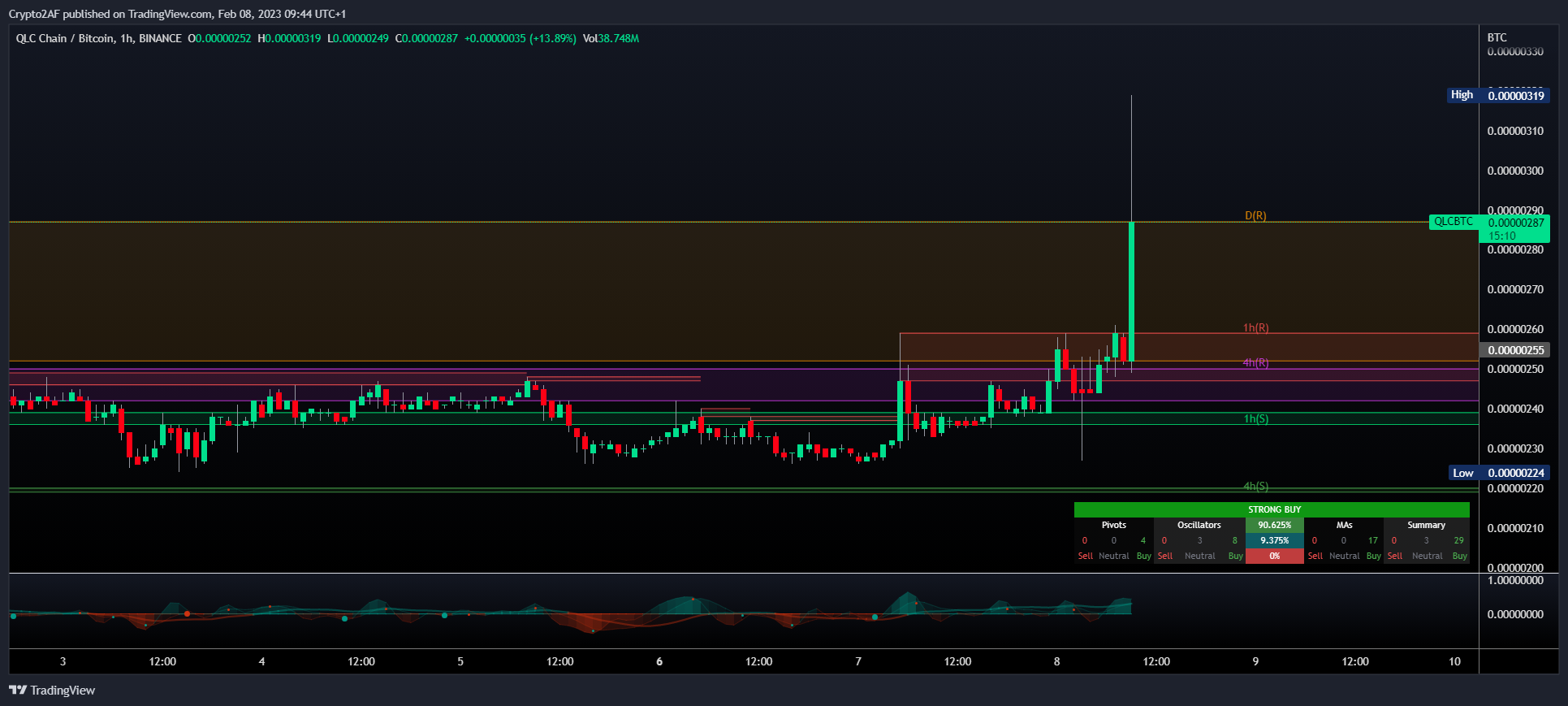 BINANCE:QLCBTC Chart Image by Crypto2AF