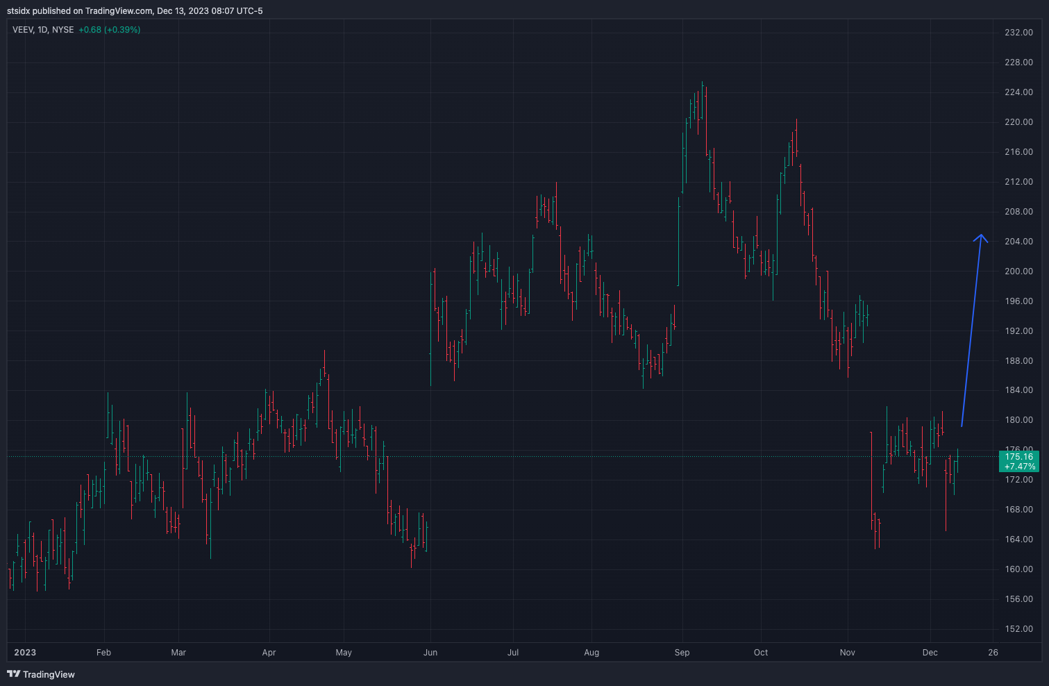 NYSE:VEEV Chart Image by stsidx