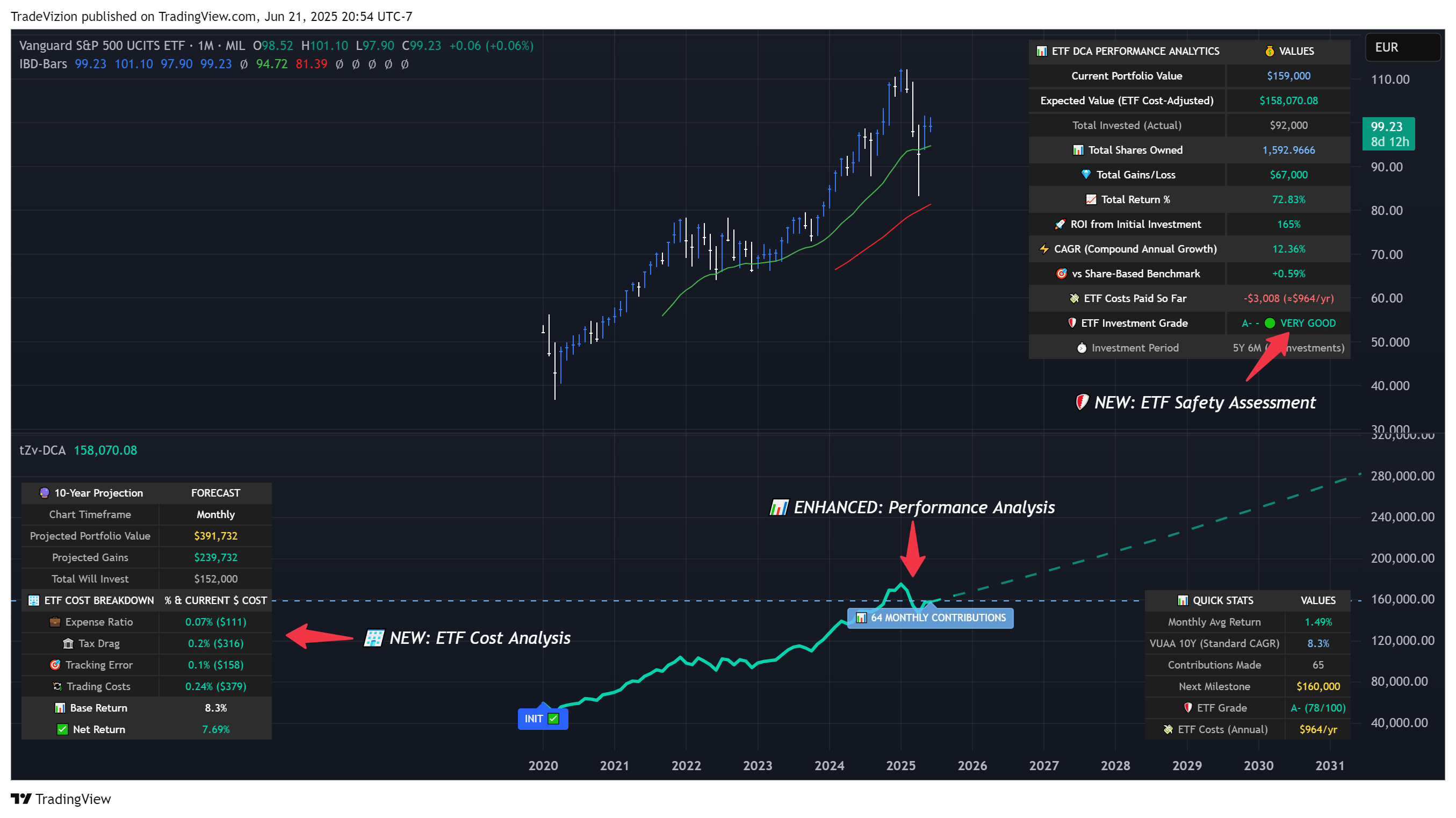MIL_LS:VUAA Chart Image by TradeVizion