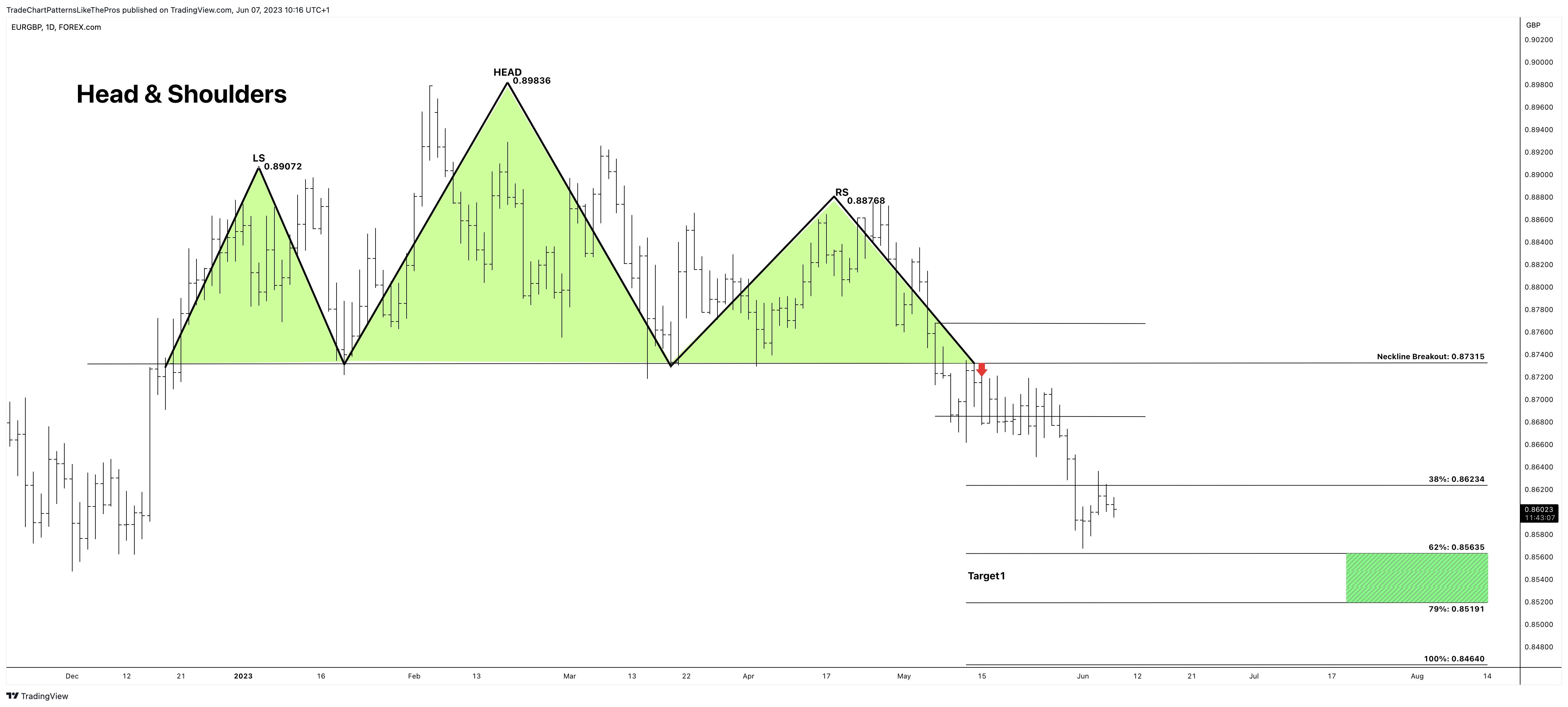 FOREXCOM:EURGBP Chart Image by TradeChartPatternsLikeThePros