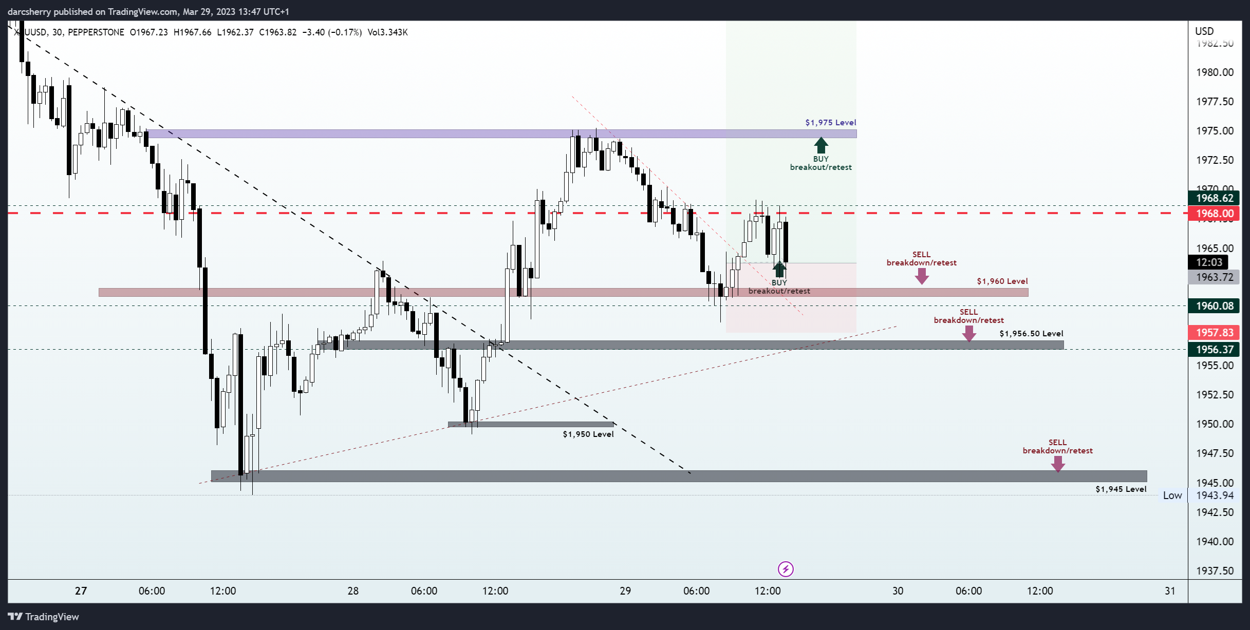 PEPPERSTONE:XAUUSD Chart Image by darcsherry