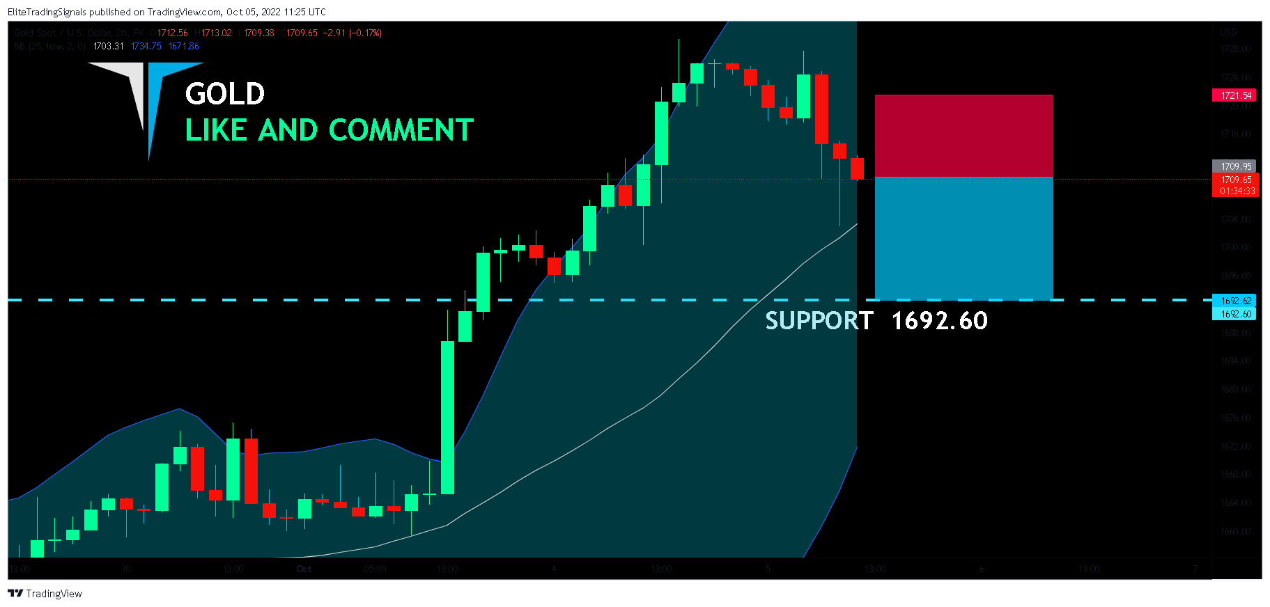 FX:XAUUSD Chart Image by EliteTradingSignals