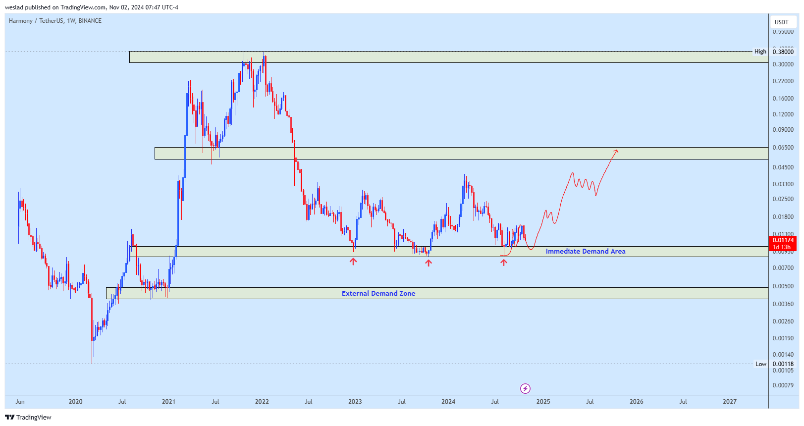 BINANCE:ONEUSDT Chart Image by weslad