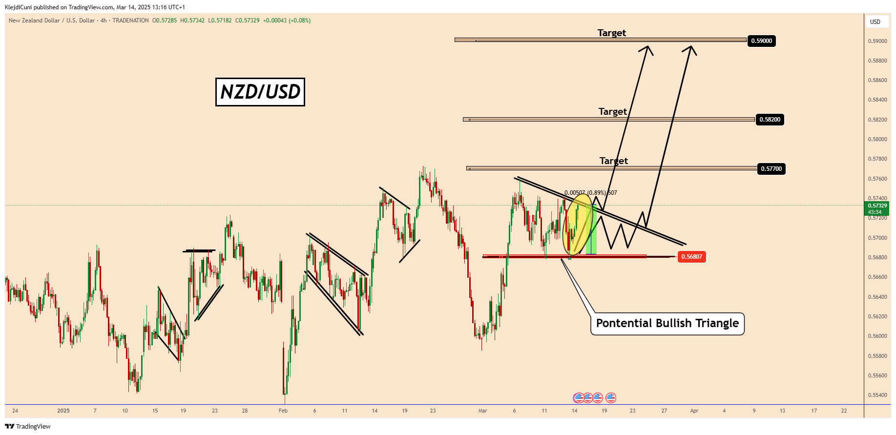 TRADENATION:NZDUSD Chart Image by KlejdiCuni