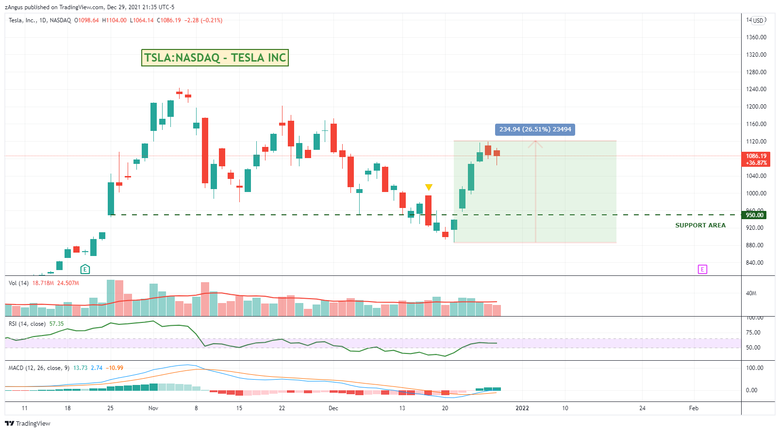 NASDAQ:TSLA Chart Image by zAngus