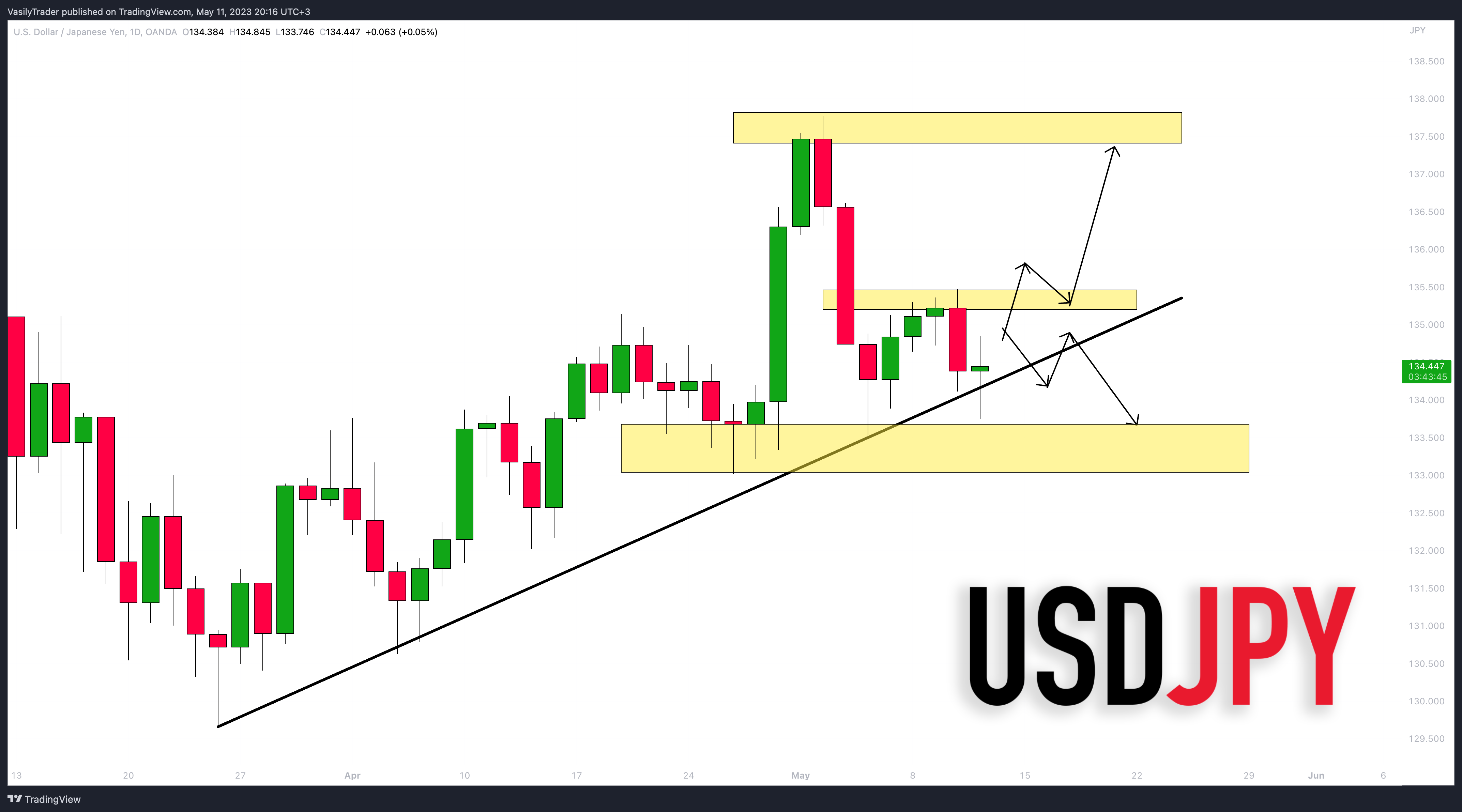 OANDA:USDJPY Chart Image by VasilyTrader
