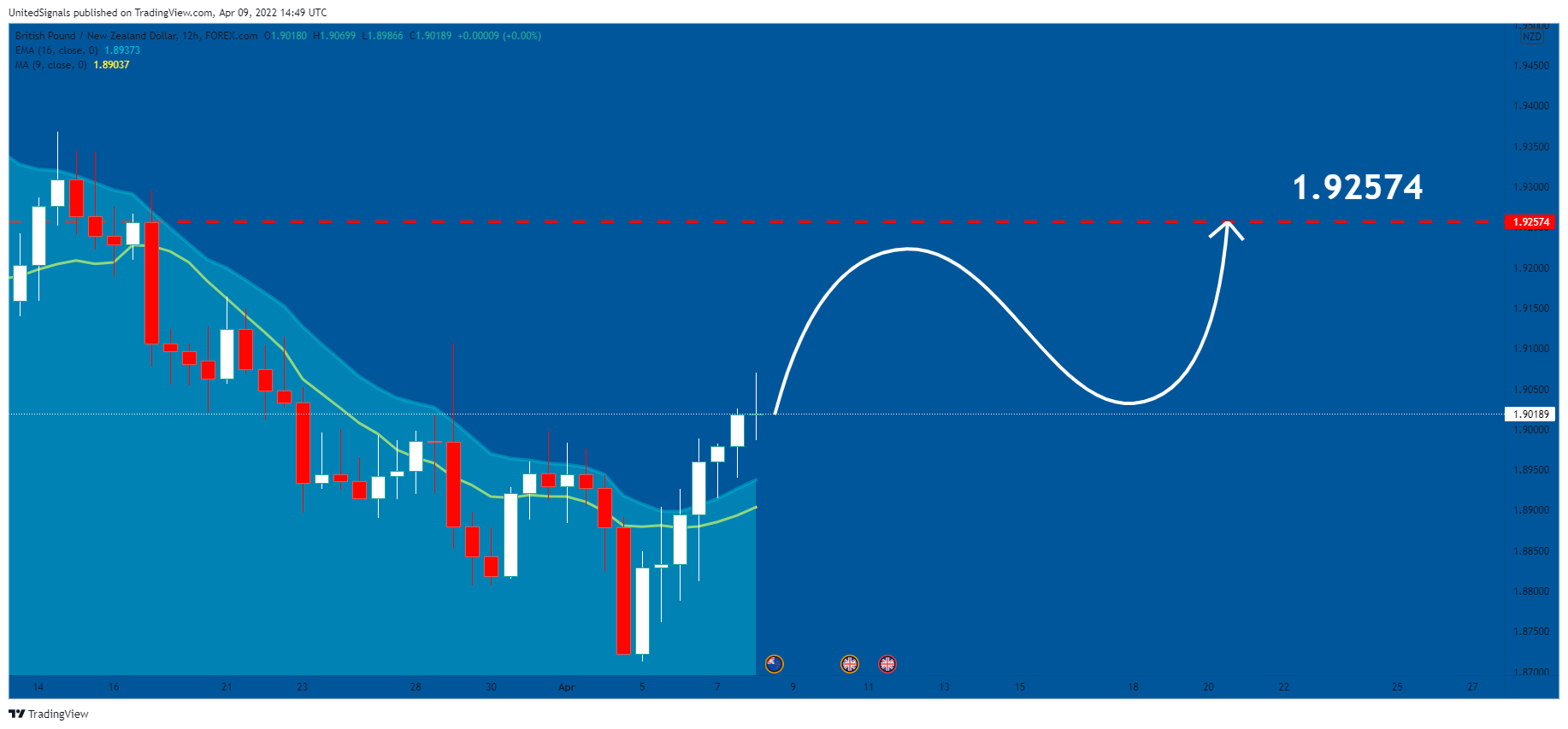 FOREXCOM:GBPNZD Chart Image by UnitedSignals