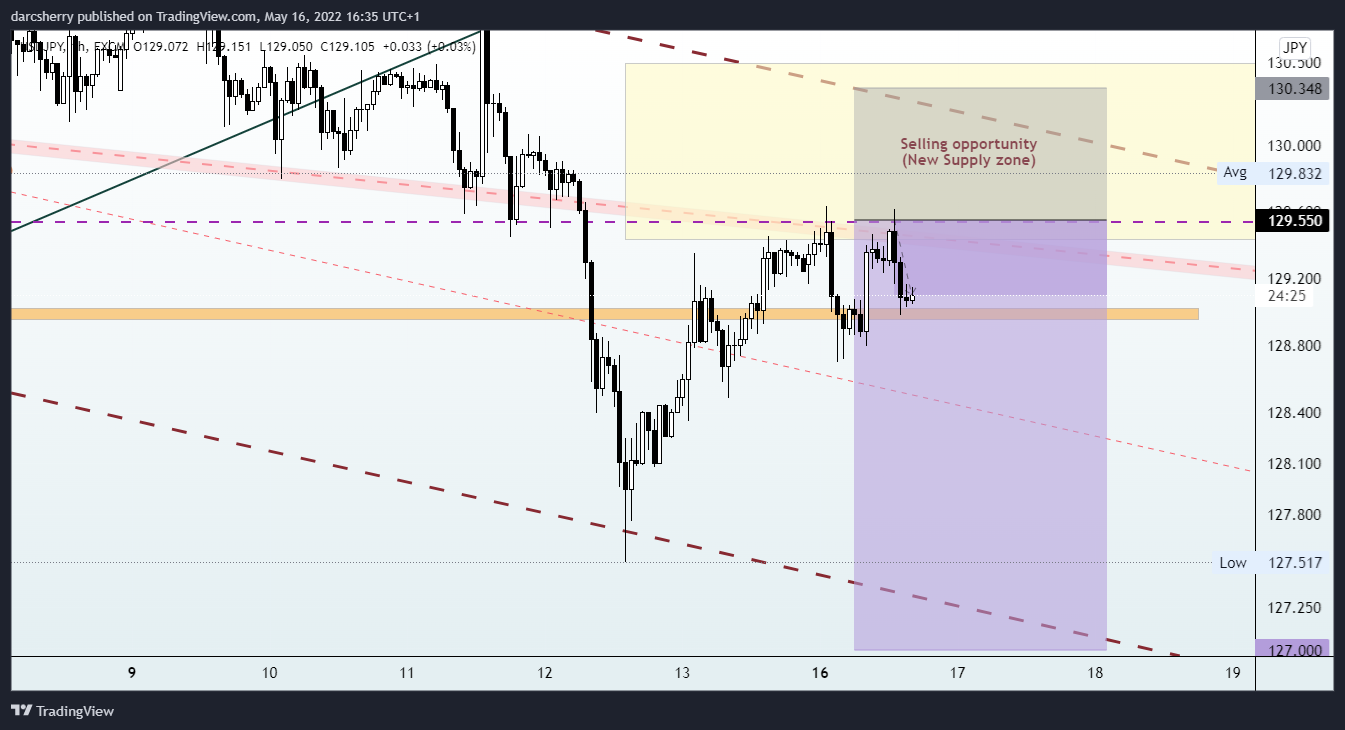 FX:USDJPY Chart Image by darcsherry