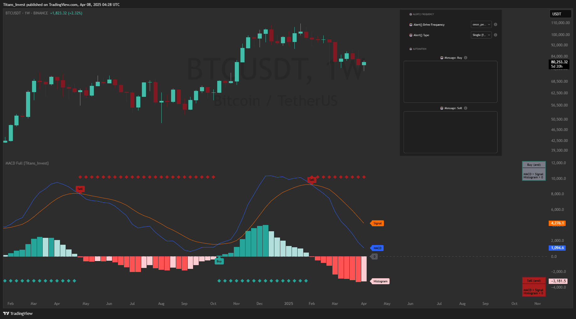 BINANCE:BTCUSDT Chart Image by Titans_Invest