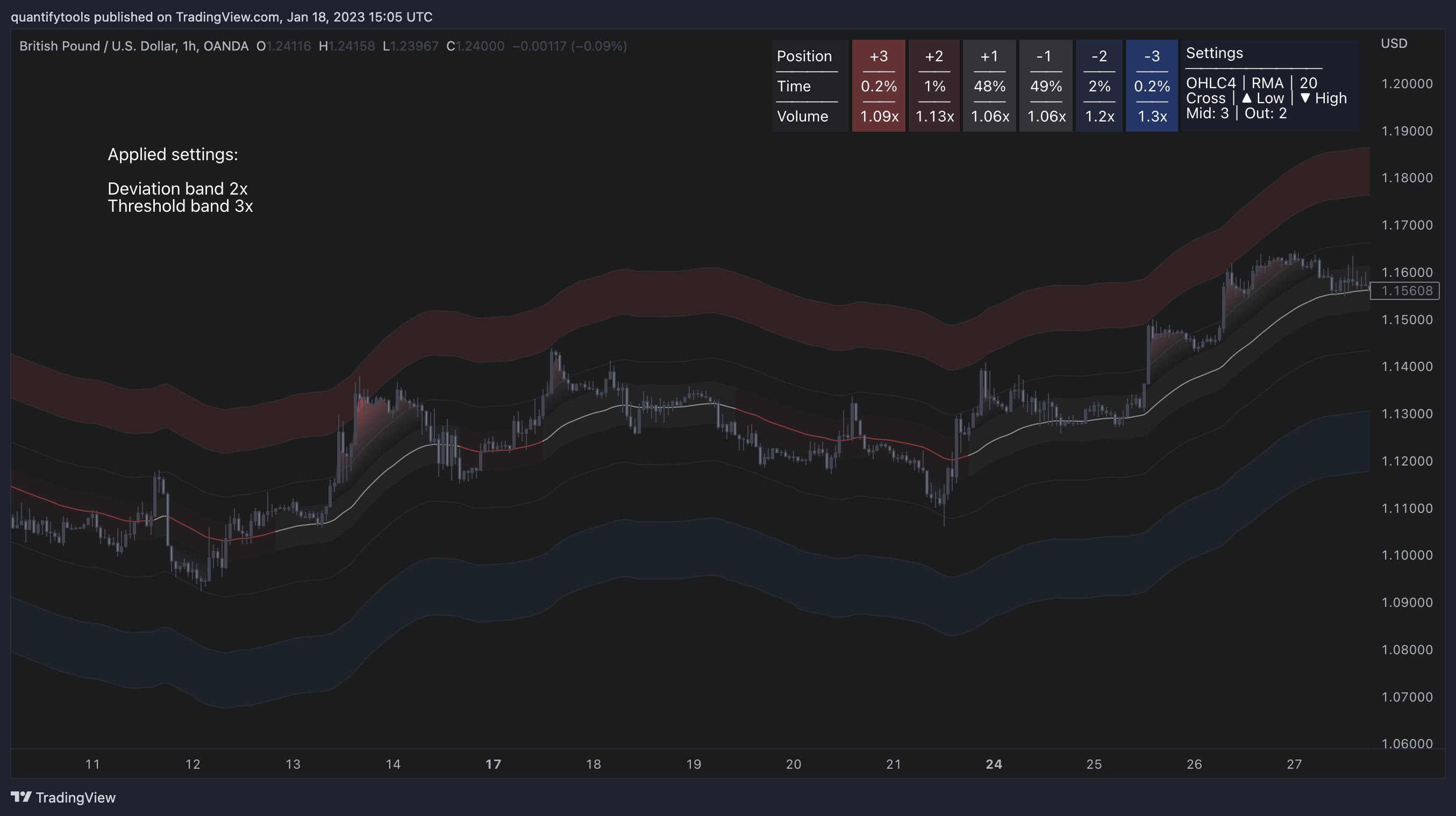 OANDA:GBPUSD Chart Image by quantifytools