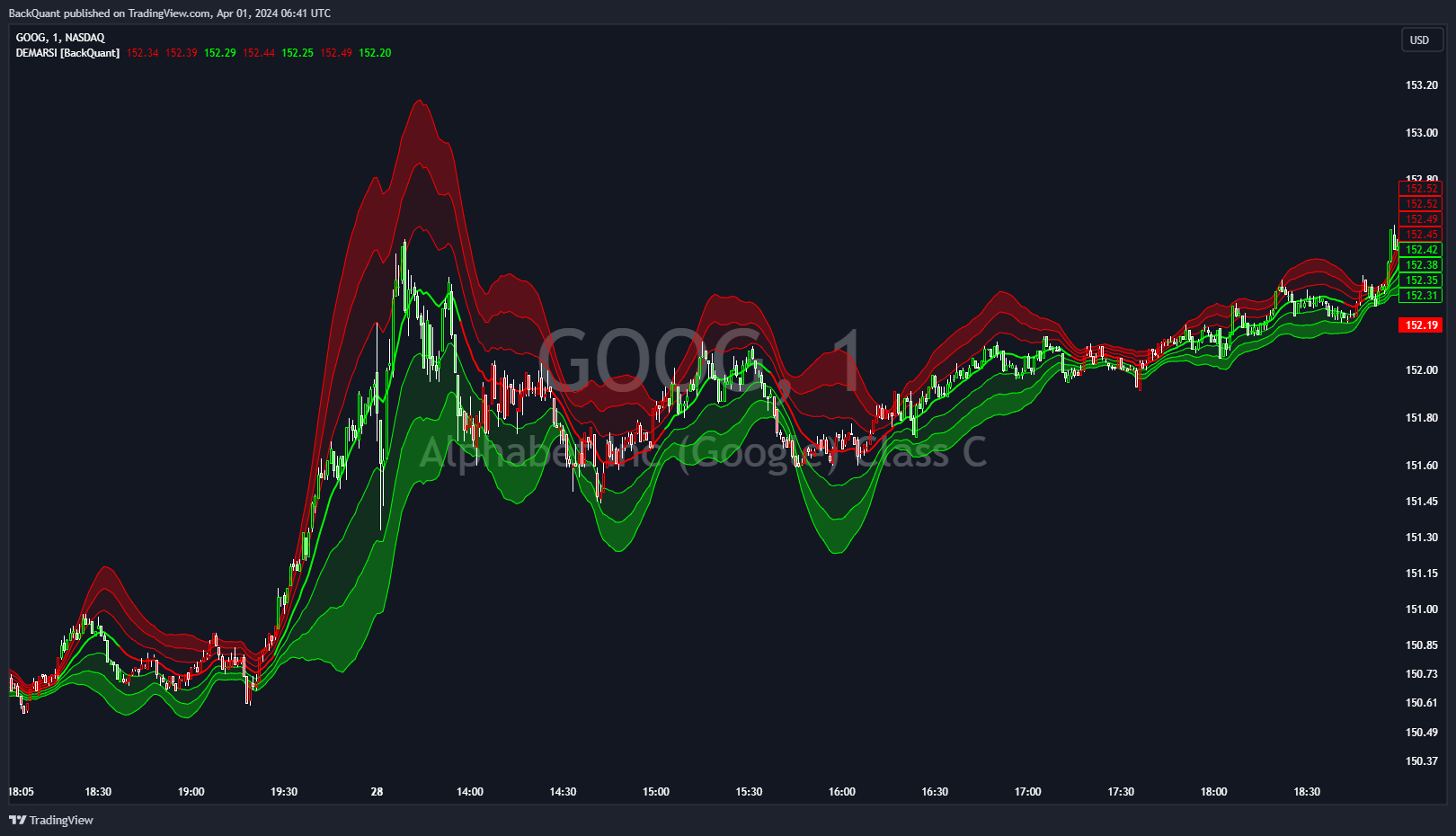 BATS:GOOG Chart Image by BackQuant