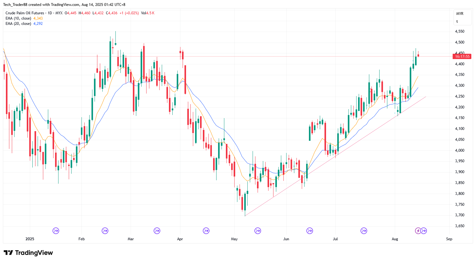 MYX:FCPO1! Chart Image by Tech_Trader88