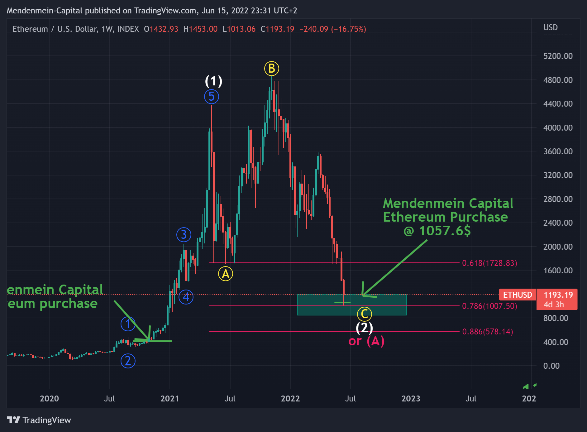 INDEX:ETHUSD Chart Image by Mendenmein-Capital