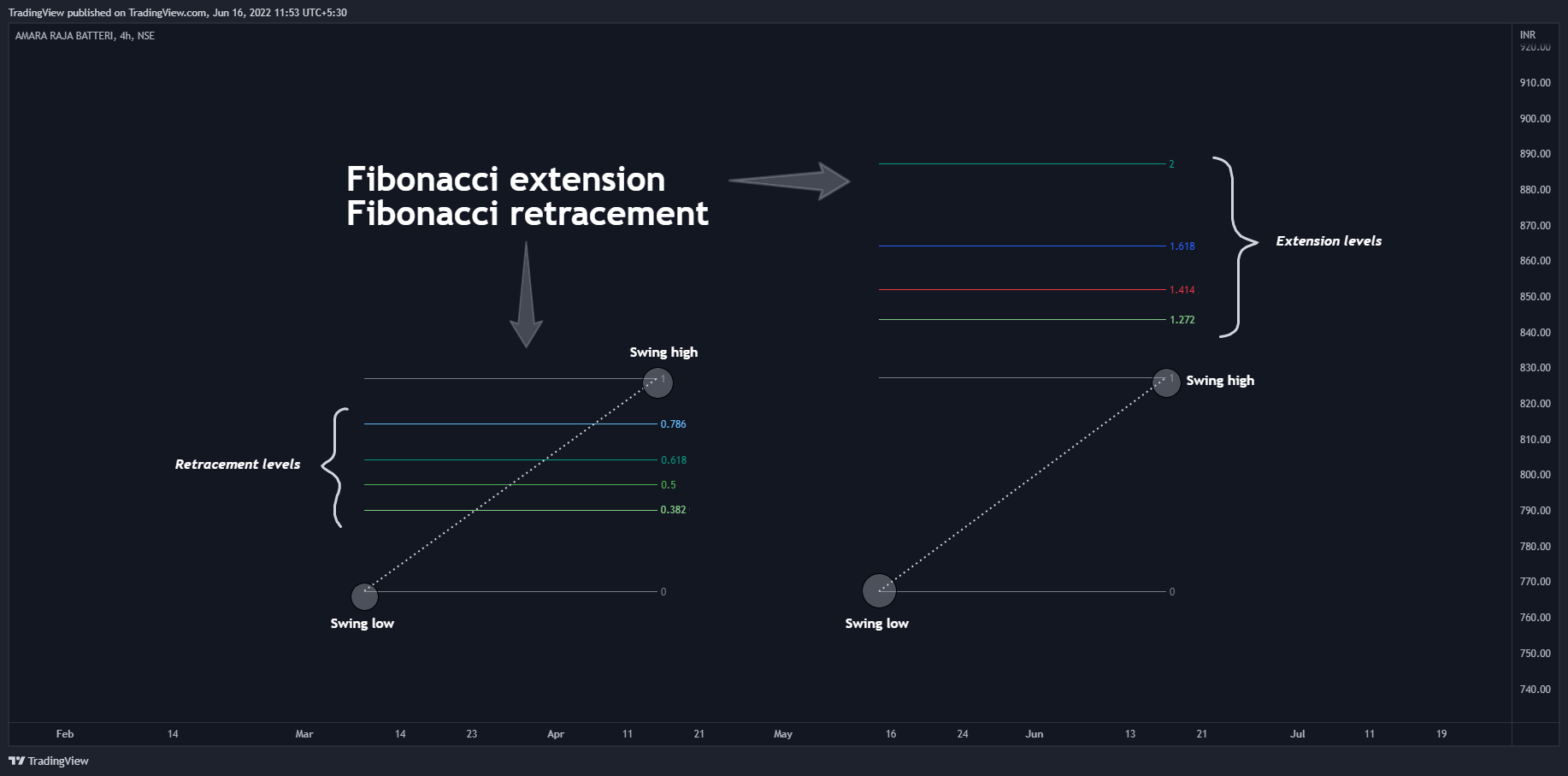 NSE:AMARAJABAT Chart Image by TradingView