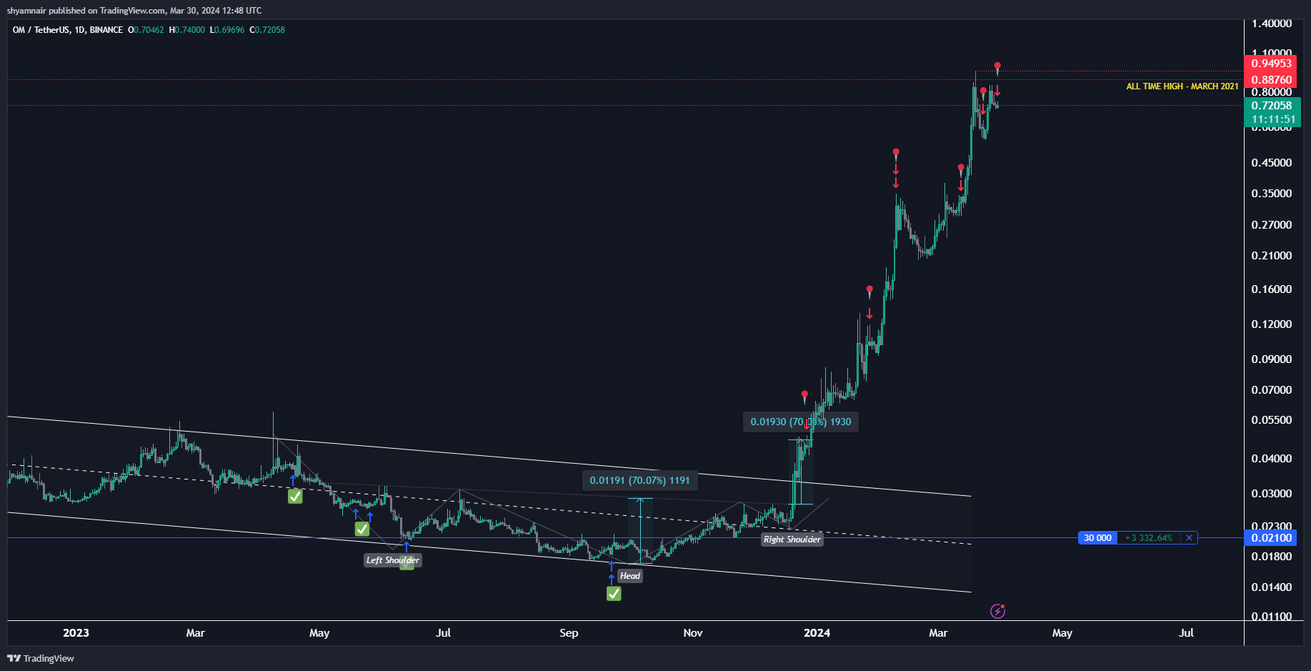 BINANCE:OMUSDT Chart Image by shyamnair