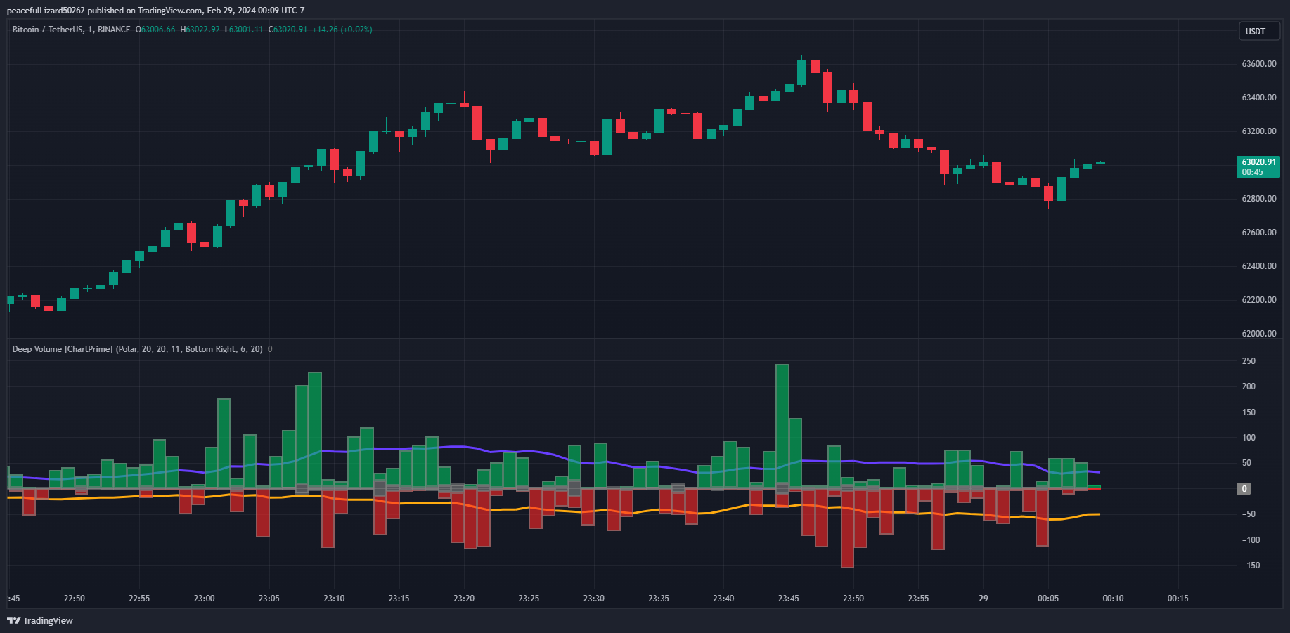 BINANCE:BTCUSDT Chart Image by The_Peaceful_Lizard