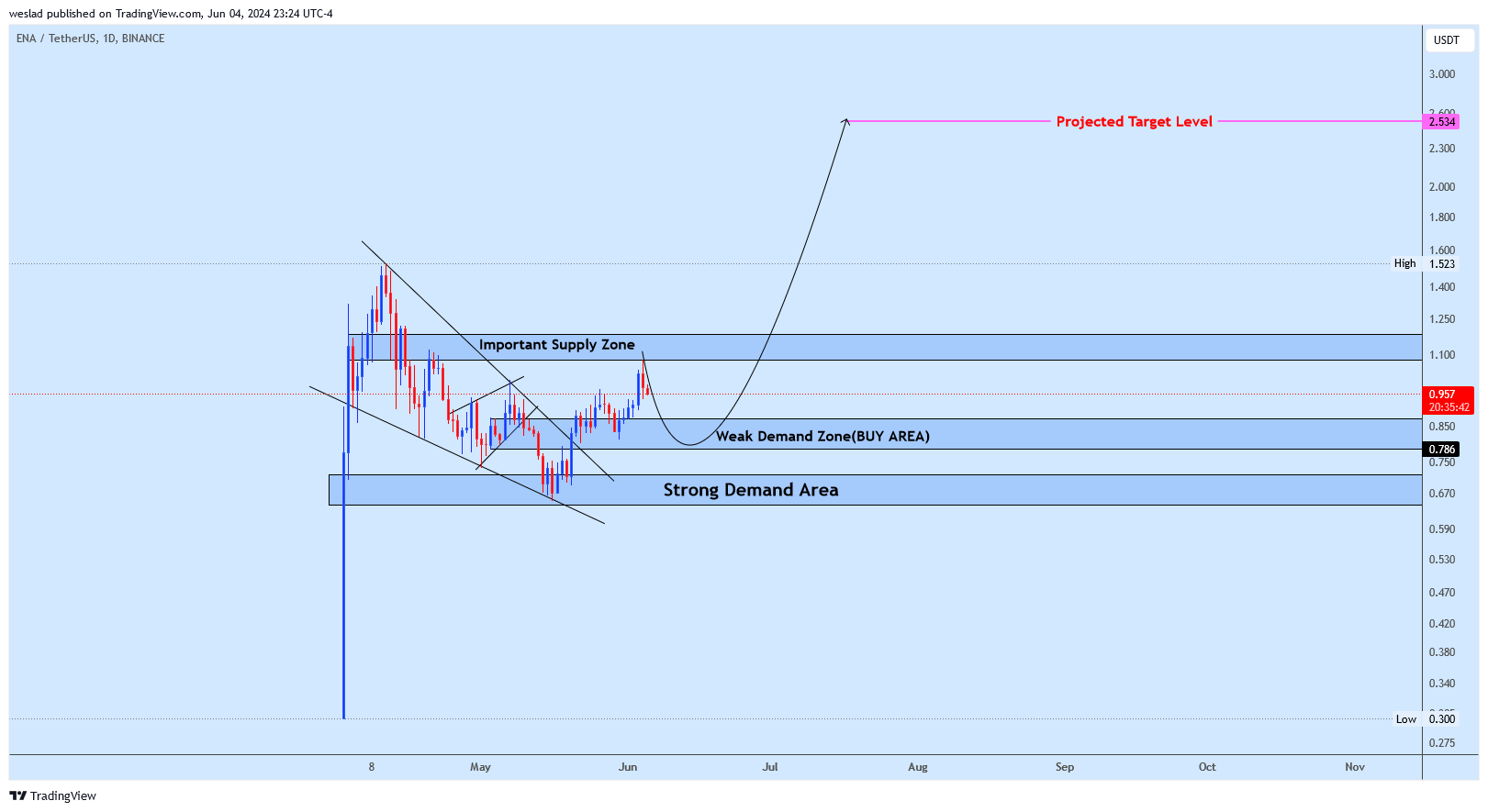 BINANCE:ENAUSDT Chart Image by weslad