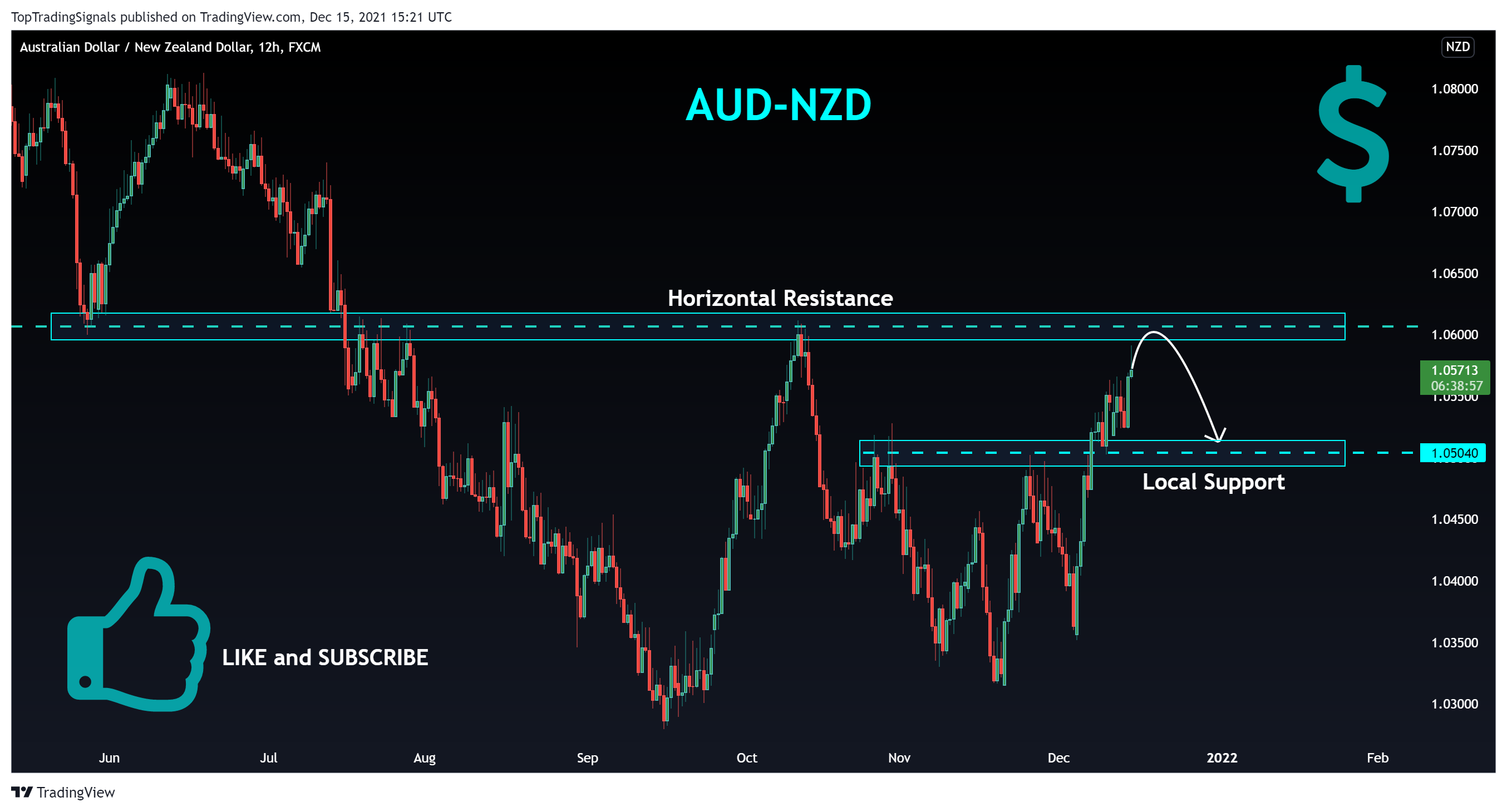 FX:AUDNZD Chart Image by TopTradingSignals