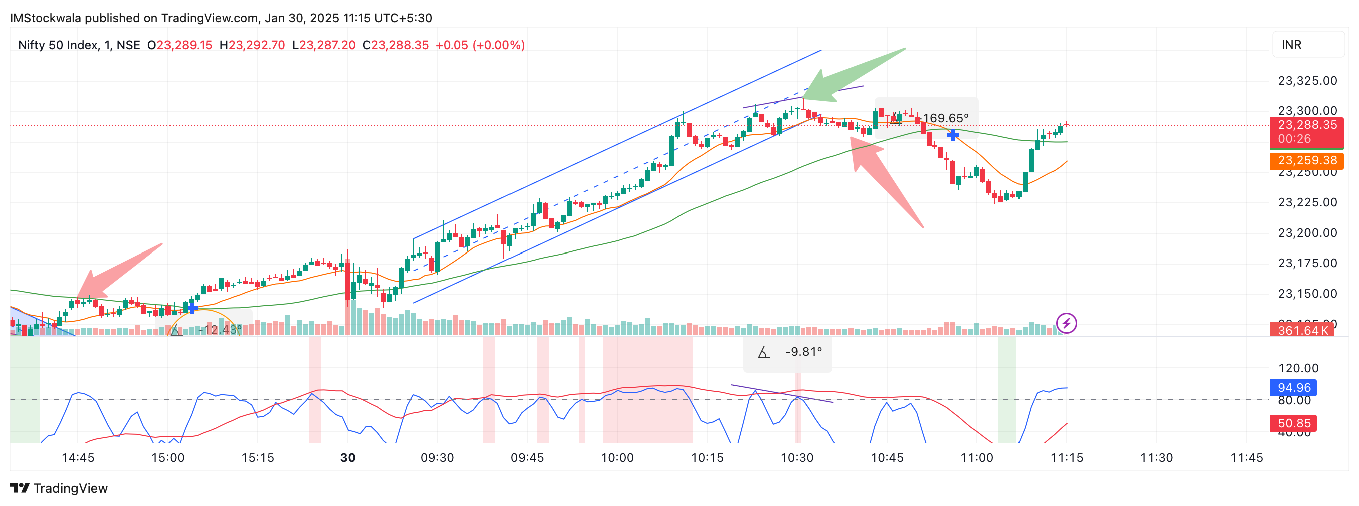 NSE:NIFTY Chart Image by IMStockwala