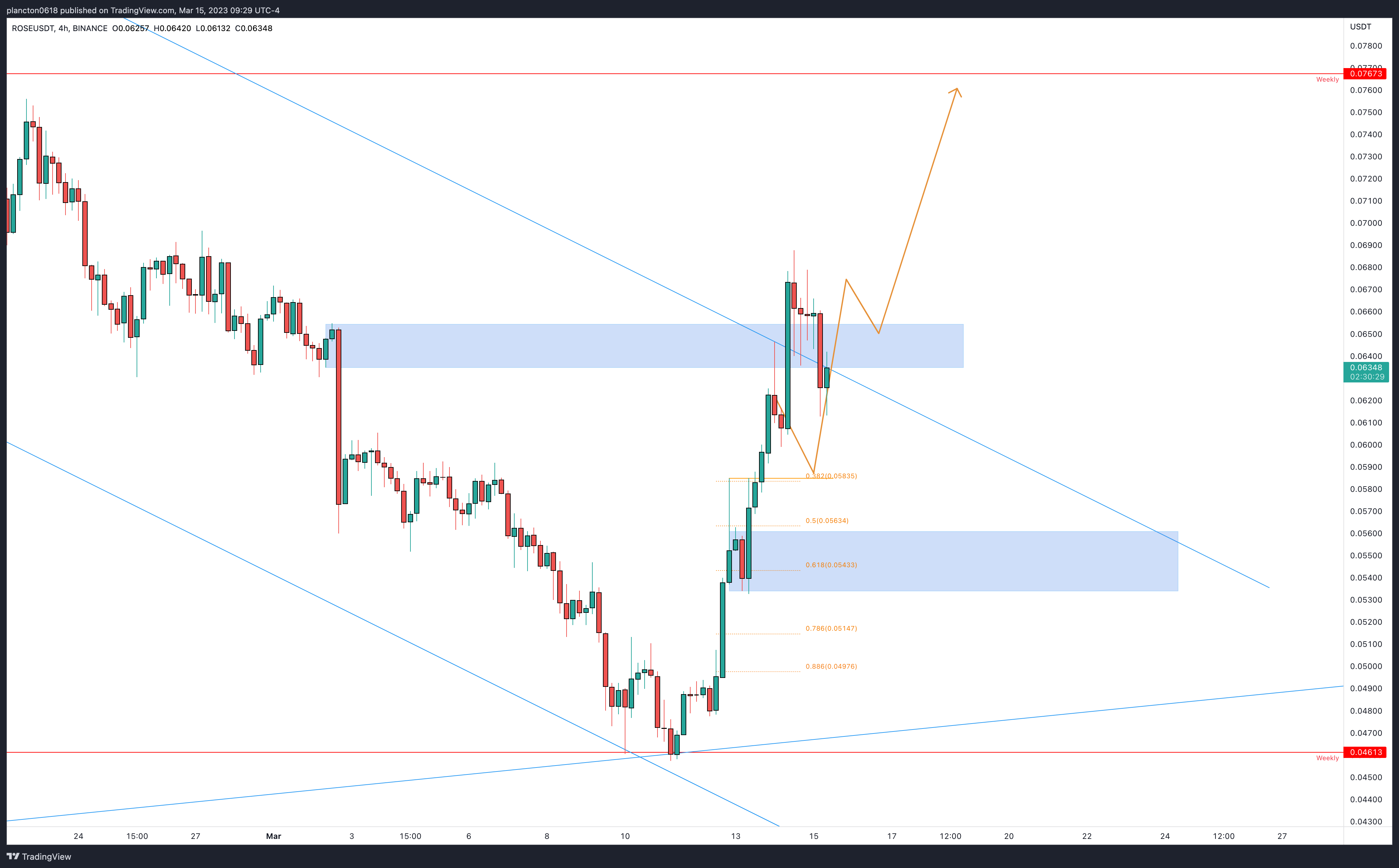 BINANCE:ROSEUSDT Chart Image by InkyGrip