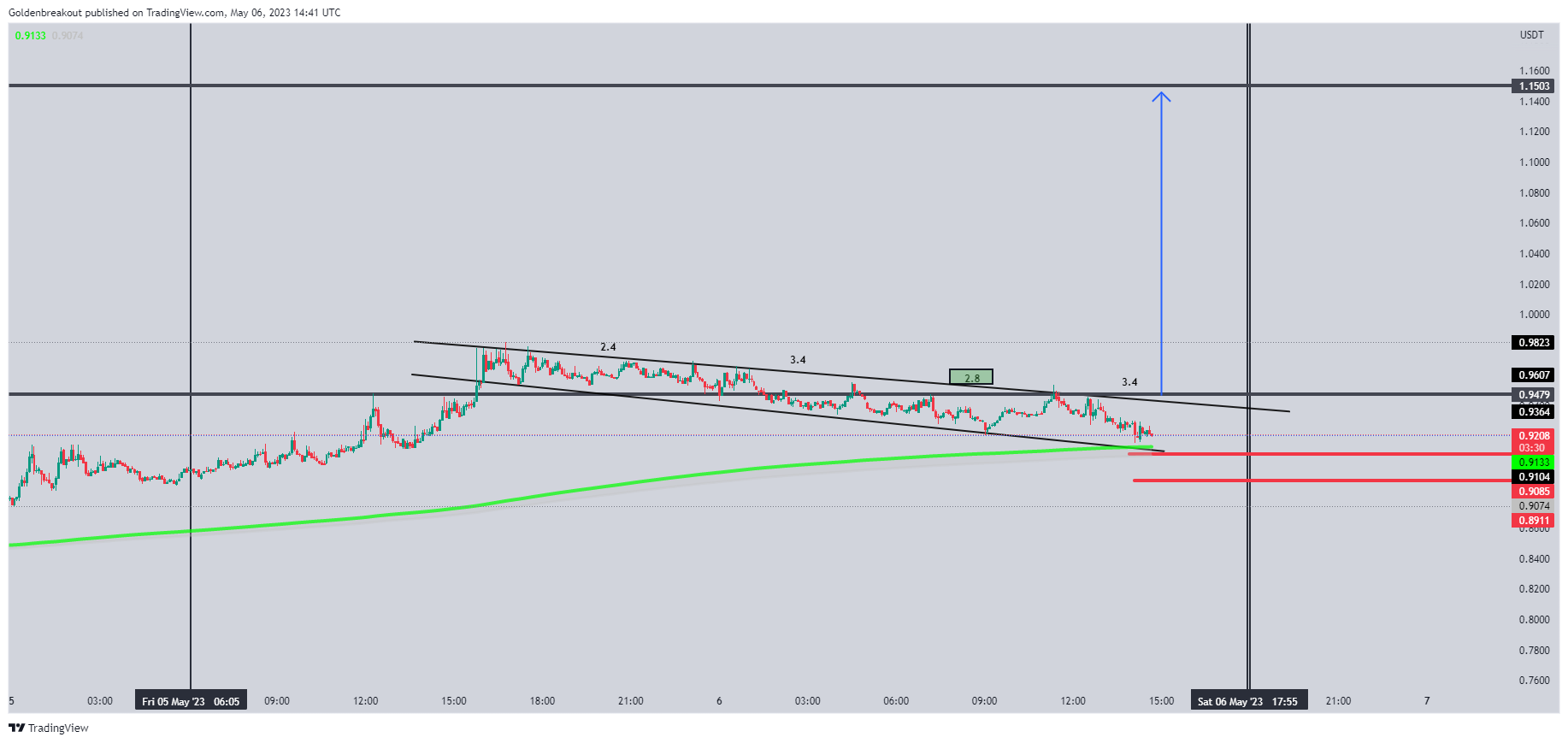 BINANCE:TOMOUSDT Chart Image by Goldenbreakout