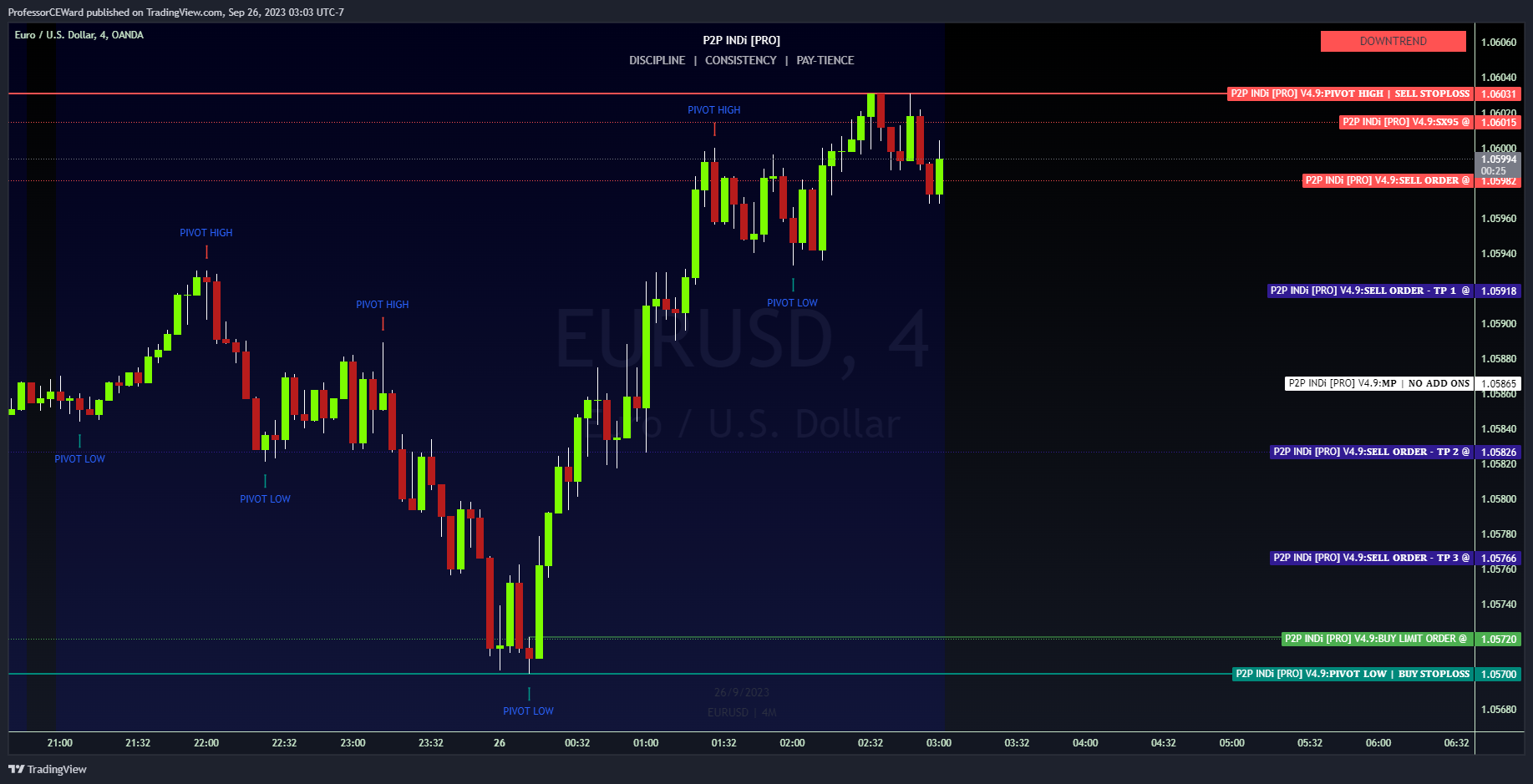 OANDA:EURUSD Chart Image by ProfessorCEWard