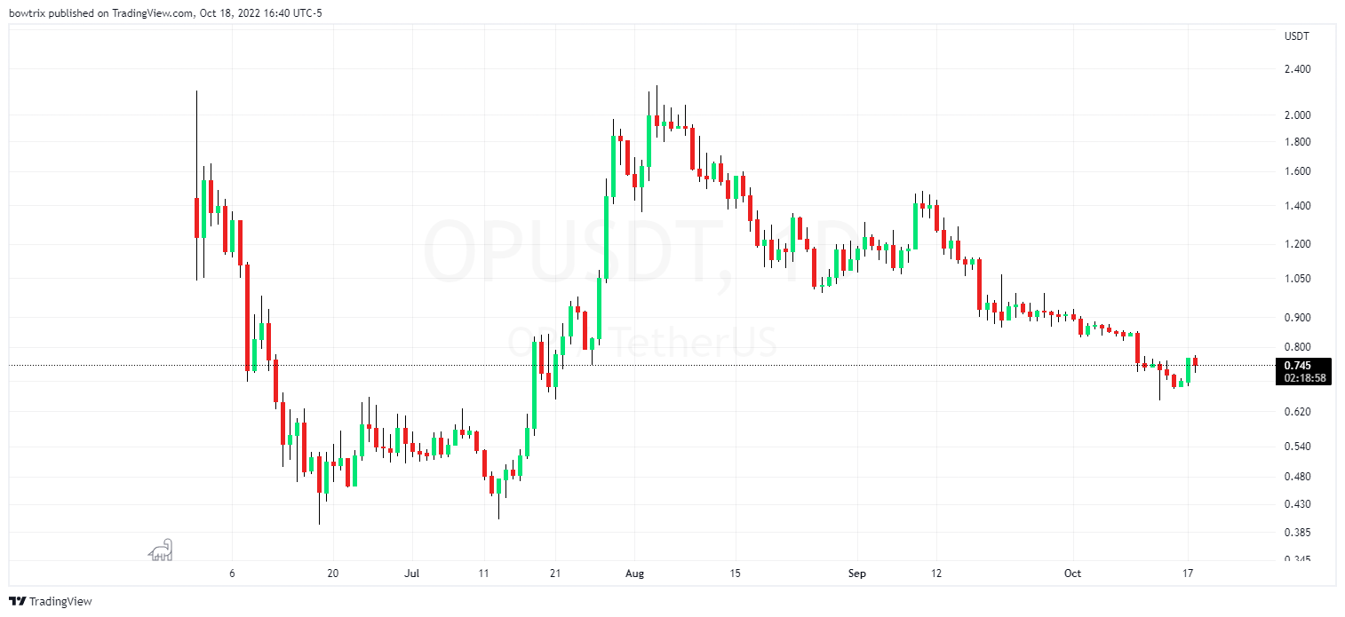 BINANCE:OPUSDT Chart Image by bowtrix