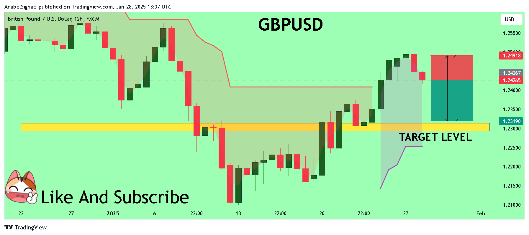 FX:GBPUSD Chart Image by AnabelSignals