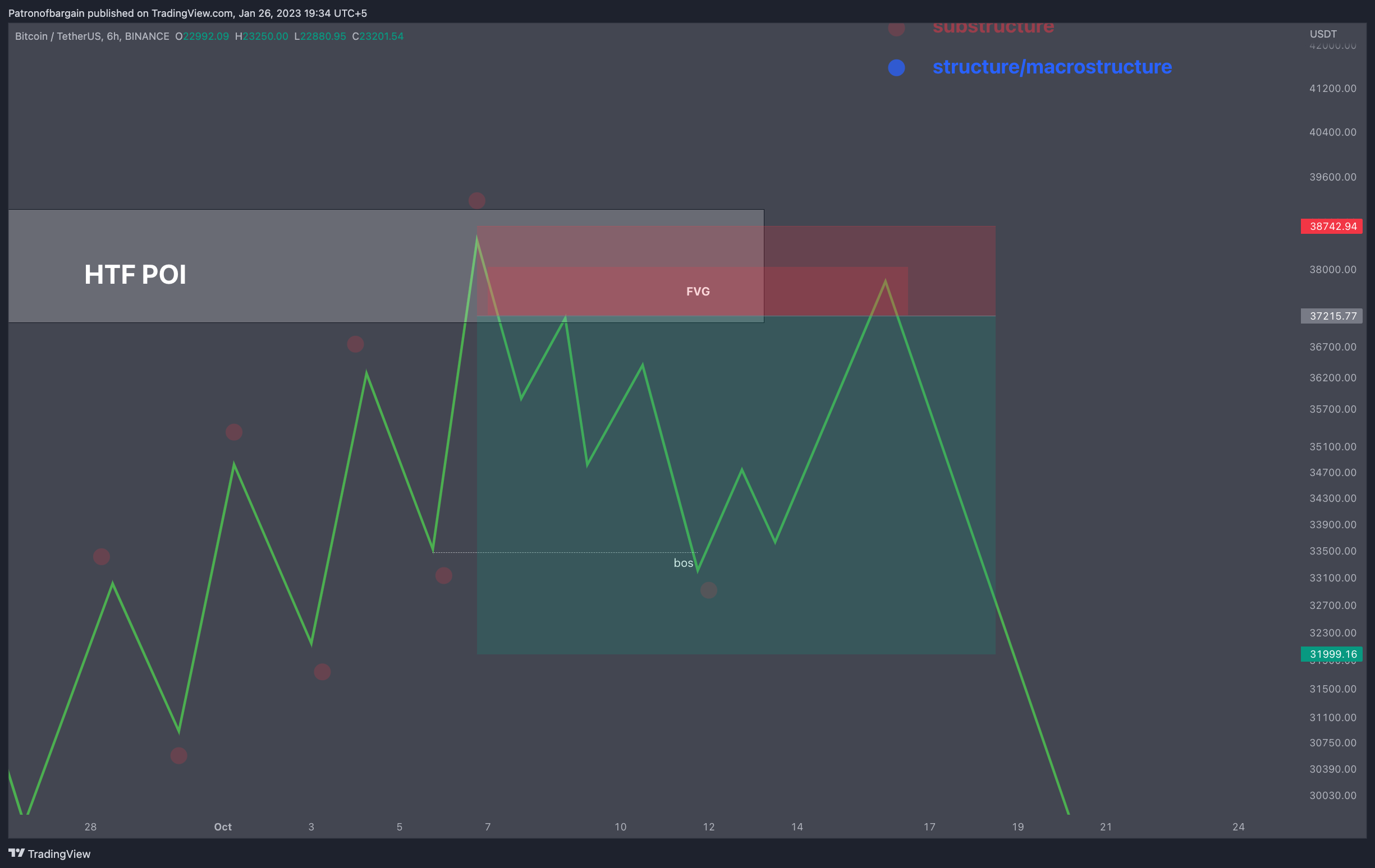 BINANCE:BTCUSDT Chart Image by Patronofbargain