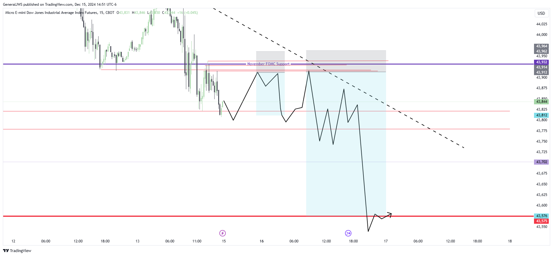CBOT_MINI:MYM1! Chart Image by GeneralJWS