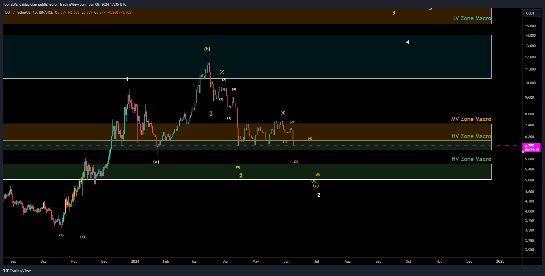 BINANCE:DOTUSDT Chart Image by TophatPandaMagician