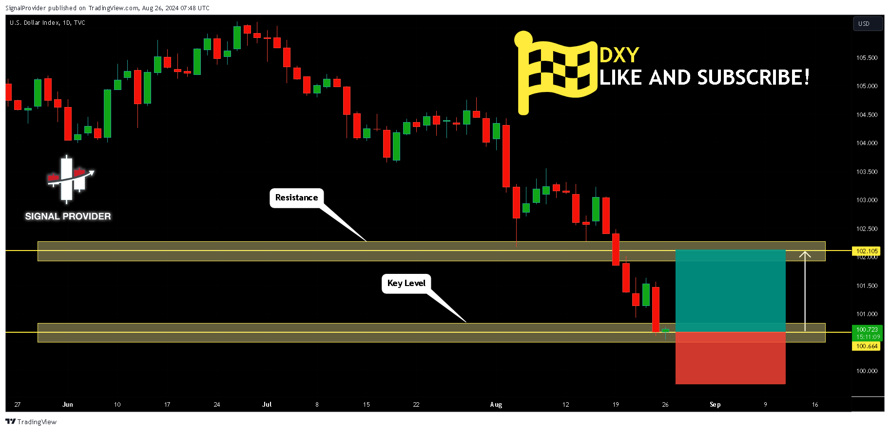 TVC:DXY Chart Image by SignalProvider