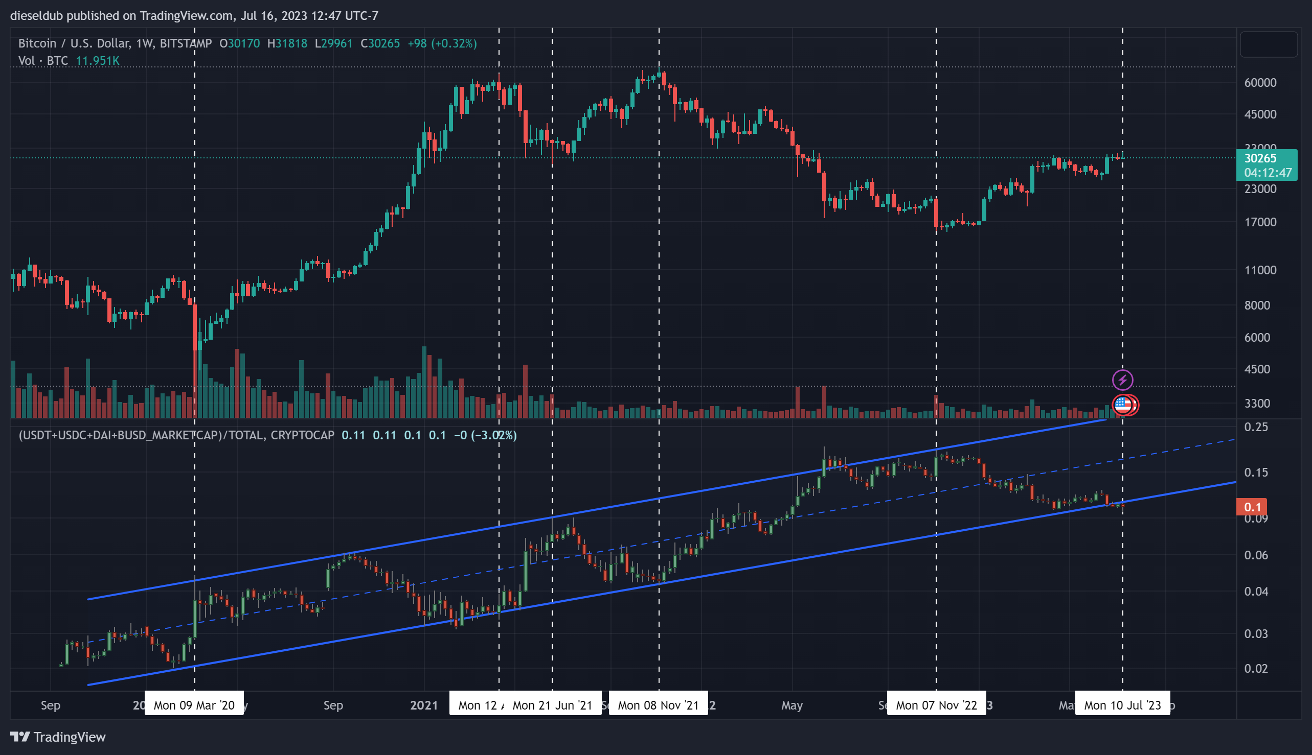 BITSTAMP:BTCUSD Chart Image by dieseldub