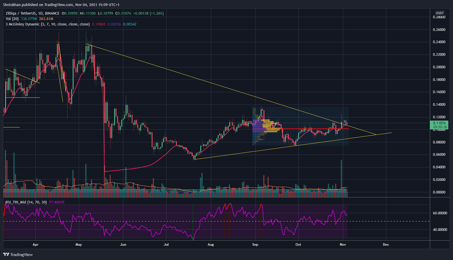 BINANCE:ZILUSDT Chart Image by Shotokhan