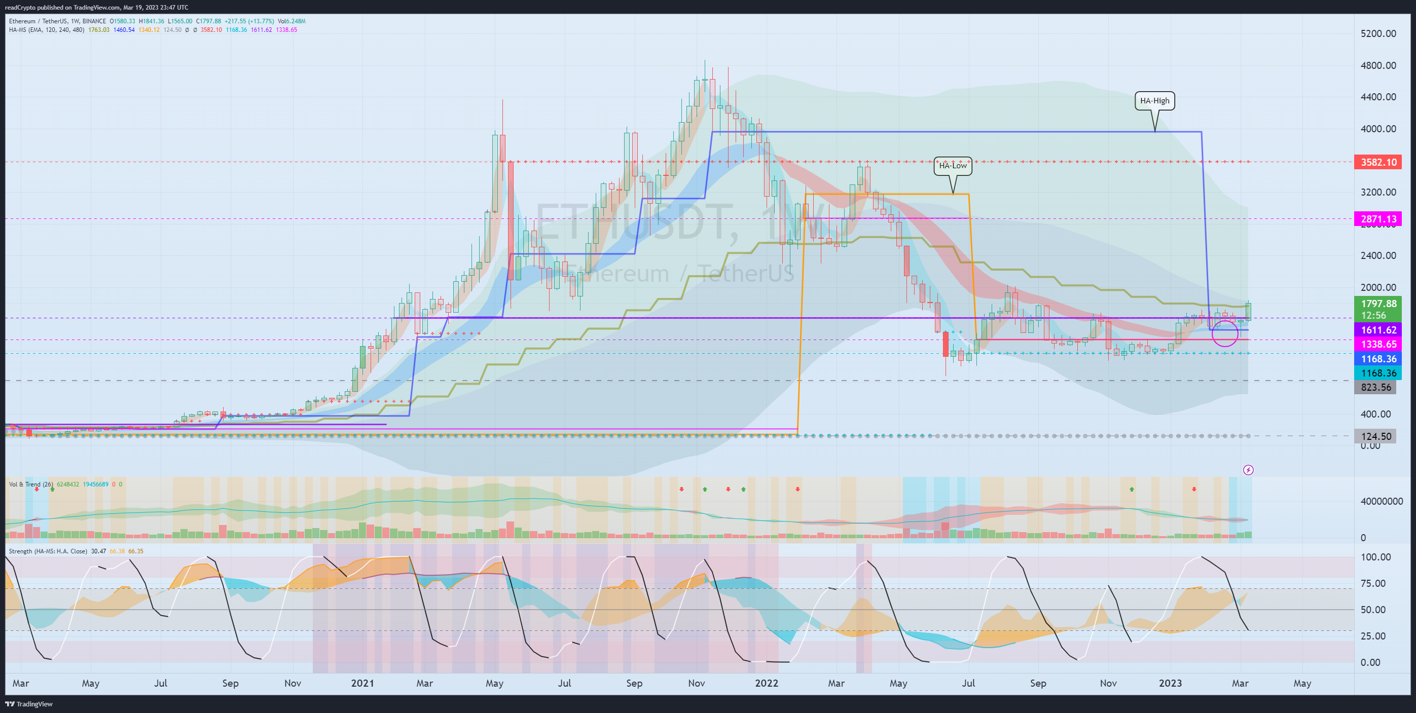 BINANCE:ETHUSDT Chart Image by readCrypto